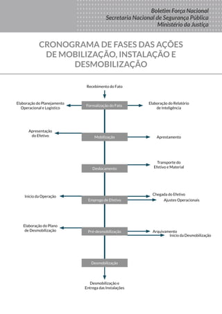 Boletim
DA FORÇA
NACIONAL
DE SEGURANÇA
PÚBLICA
MINISTÉRIO DA
JUSTIÇA
Seus Direitos
Sua Proteção
Sua Segurança
Boletim Força Nacional
Secretaria Nacional de Segurança Pública
Ministério da Justiça
Formalização do Fato
Recebimento do Fato
Desmobilização e
Entrega das Instalações
Elaboração do Relatório
de Inteligência
Aprestamento
Transporte do
Efetivo e Material
Chegada do Efetivo
Início da Operação
Elaboração do Plano
de Desmobilização
Ajustes Operacionais
Arquivamento
Início da Desmobilização
Apresentação
do Efetivo
Elaboração do Planejamento
Operacional e Logístico
Mobilização
Deslocamento
Emprego de Efetivo
Pré-desmobilização
Desmobilização
Cronograma de Fases das Ações
de Mobilização, Instalação e
Desmobilização
 