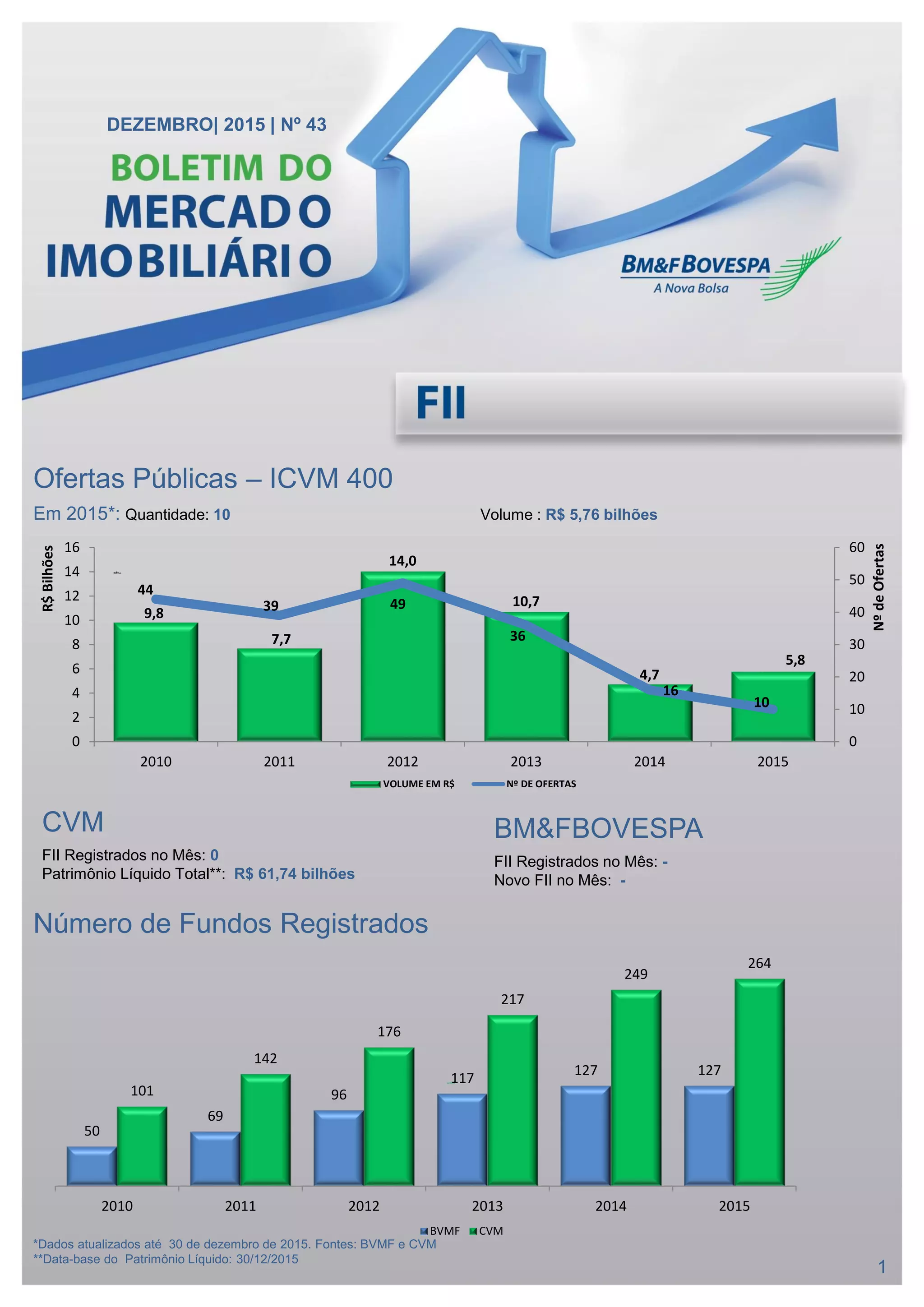 *Dados atualizados até 30 de dezembro de 2015. Fontes: BVMF e CVM
**Data-base do Patrimônio Líquido: 30/12/2015
Número de Fundos Registrados
CVM
FII Registrados no Mês: 0
Patrimônio Líquido Total**: R$ 61,74 bilhões
BM&FBOVESPA
FII Registrados no Mês: -
Novo FII no Mês: -
1
DEZEMBRO| 2015 | Nº 43
Ofertas Públicas – ICVM 400
Em 2015*: Quantidade: 10 Volume : R$ 5,76 bilhões
9,8
7,7
14,0
10,7
4,7
5,8
44
39 49
36
16
10
0
10
20
30
40
50
60
0
2
4
6
8
10
12
14
16
2010 2011 2012 2013 2014 2015
NºdeOfertas
R$Bilhões
VOLUME EM R$ Nº DE OFERTAS
50
69
96
117
127 127
101
142
176
217
249
264
2010 2011 2012 2013 2014 2015
BVMF CVM