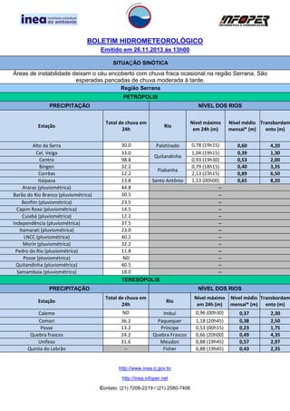 BOLETIM HIDROMETEOROLÓGICO
Emitido em 26.11.2013 às 13h00
SITUAÇÃO SINÓTICA

Áreas de instabilidade deixam o céu encoberto com chuva fraca ocasional na região Serrana. São
esperadas pancadas de chuva moderada à tarde.
Região Serrana
PETRÓPOLIS
PRECIPITAÇÃO

Estação

Alto da Serra
Cel. Veiga
Centro
Bingen
Corrêas
Itaipava
Araras (pluviométrica)
Barão do Rio Branco (pluviométrica)
Bonfim (pluviométrica)
Capim Roxo (pluviométrica)
Cuiabá (pluviométrica)
Independência (pluviométrica)
Itamarati (pluviométrica)
LNCC (pluviométrica)
Morin (pluviométrica)
Pedro do Rio (pluviométrica)
Posse (pluviométrica)
Quitandinha (pluviométrica)
Samambaia (pluviométrica)

NÍVEL DOS RIOS
Total de chuva em
24h

Rio

Nível máximo
em 24h (m)

30.0
Palatinado
33.0
Quitandinha
98.8
32.2
Piabanha
12.2
13.8
Santo Antônio
44.8
30.5
23.5
14.5
12.2
37.5
23.0
40.2
32.2
11.8
ND
40.5
18.0
TERESÓPOLIS

PRECIPITAÇÃO
Estação
Caleme
Comari
Posse
Quebra frascos
Unifeso
Quinta do Lebrão

0,78 (19h15)
1,04 (19h15)
0,93 (19h30)
0,79 (18h15)
2,13 (23h15)
1,53 (00h00)
--------------

Nível médio Transbordam
mensal* (m)
ento (m)
0,60
0,39
0,53
0,40
0,89
0,65

4,20
1,30
2,00
3,35
6,50
8,20

NÍVEL DOS RIOS
Total de chuva em
24h
ND
36.2
13.2
24.2
31.6
--

Rio
Imbuí
Paquequer
Príncipe
Quebra Frascos
Meudon
Fisher

http://www.inea.rj.gov.br
http://inea.infoper.net
Contato: (21) 7208-2219 / (21) 2580-7406

Nível máximo Nível médio Transbordam
em 24h (m) mensal* (m) ento (m)
0,96 (00h30)
1,18 (20h45)
0,53 (00h15)
0,66 (20h00)
0,88 (19h45)
0,88 (19h45)

0,37
0,38
0,23
0,49
0,57
0,43

2,30
2,50
1,75
4,35
2,97
2,35

 