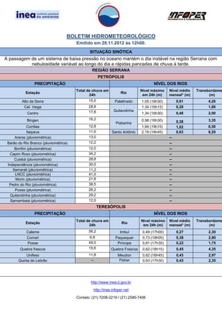 BOLETIM HIDROMETEOROLÓGICO
                                       Emitido em 28.11.2012 às 12h00.
                                              SITUAÇÃO SINÓTICA
A passagem de um sistema de baixa pressão no oceano mantém o dia instável na região Serrana com
           nebulosidade variável ao longo do dia e rápidas pancadas de chuva à tarde.
                                                REGIÃO SERRANA
                                                     PETRÓPOLIS
                 PRECIPITAÇÃO                                                      NÍVEL DOS RIOS
                                       Total de chuva em                    Nível máximo    Nível médio   Transbordame
           Estação                                               Rio
                                              24h                            em 24h (m)     mensal* (m)         (m)
         Alto da Serra                        15,0            Palatinado    1,05 (16h30)         0,61          4,20
          Cel. Veiga                          28,8                          1,34 (16h15)         0,29          1,80
                                              17,8           Quitandinha
            Centro                                                          1,34 (16h30)         0,48          2,00
            Bingen                            16,2                          0,98 (16h30)                       3,35
                                                              Piabanha                           0,38
            Corrêas                           12,8                          1,94 (19h15)         1,02          6,50
            Itaipava                          11,0          Santo Antônio   2,19 (18h45)         0,63          8,20
     Araras (pluviométrica)                   13,0                                          --
 Barão do Rio Branco (pluviométrica)          12,2                                          --
     Bonfim (pluviométrica)                   12,0                                          --
  Capim Roxo (pluviométrica)                  34,2                                          --
     Cuiabá (pluviométrica)                   28,8                                          --
 Independência (pluviométrica)                30,5                                          --
    Itamarati (pluviométrica)                 11,2                                          --
      LNCC (pluviométrica)                    41,0                                          --
      Morin (pluviométrica)                   21,8                                          --
  Pedro do Rio (pluviométrica)                38,5                                          --
      Posse (pluviométrica)                   26,2                                          --
   Quitandinha (pluviométrica)                29,2                                          --
   Samambaia (pluviométrica)                  12,0                                          --
                                                     TERESÓPOLIS
                 PRECIPITAÇÃO                                                      NÍVEL DOS RIOS
                                       Total de chuva em                    Nível máximo    Nível médio   Transbordame
           Estação                                                Rio
                                              24h                            em 24h (m)     mensal* (m)         (m)
            Caleme                            56,2               Imbuí       0,49 (17h00)        0,27          2,30
            Comari                             6,8            Paquequer      0,73 (18h00)        0,38          2,90
            Posse                             49,0             Príncipe      0,61 (17h30)        0,22          1,75
        Quebra frascos                        15,6         Quebra Frascos    0,62 (18h15)        0,45          4,35
           Unifeso                            11,8             Meudon        0,62 (16h45)        0,43          2,97
       Quinta do Lebrão                        --              Fisher        0,63 (17h30)        0,43          2,35




                                               http://www.inea.rj.gov.br

                                                http://inea.infoper.net

                                       Contato: (21) 7208-2219 / (21) 2580-7406
 