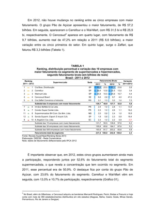 Em 2012, não houve mudança no ranking entre as cinco empresas com maior
faturamento. O grupo Pão de Açúcar apresentou o maior faturamento, de R$ 57,2
bilhões. Em seguida, apareceram o Carrefour e o Wal-Mart, com R$ 31,5 bi e R$ 25,9
bi, respectivamente. O Cencosud2
aparece em quarto lugar, com faturamento de R$
9,7 bilhões, aumento real de 47,2% em relação a 2011 (R$ 6,6 bilhões), a maior
variação entre os cinco primeiros do setor. Em quinto lugar, surge o Zaffari, que
faturou R$ 3,3 bilhões (Tabela 1).
TABELA 1
Ranking, distribuição percentual e variação das 10 empresas com
maior faturamento no segmento de supermercados e hipermercados,
segundo faturamento bruto (em bilhões de reais)
Brasil - 2011 e 2012
2011 % 2012 %
1 1 Cia Bras. Distribuição SP 55,8 23,5 57,2 23,6 2,6
2 2 Carrefour SP 30,4 12,8 31,5 13,0 3,4
3 3 Walmart Ltda SP 24,8 10,5 25,9 10,7 4,4
4 4 Cencosud Brasil SE 6,6 2,8 9,7 4,0 47,2
5 5 Cia Zaffari Comércio e Indústria RS 3,1 1,3 3,3 1,4 7,3
Subtotal das 5 empresas com maior faturamento 120,7 50,9 127,7 52,6 5,8
7 6 Irmãos Muffato & Cia Ltda. PR 2,4 1,0 2,8 1,1 13,4
9 7 Condor Super Center Ltda. PR 2,3 1,0 2,6 1,1 16,2
11 8 Supermercados BH Com. De Alim. Ltda. MG 2,0 0,8 2,4 1,0 16,9
12 9 Sonda Superm. Export. E Import. S.A. SP 1,9 0,8 2,3 0,9 18,4
8 10 A. Angeloni Cia. Ltda. SC 2,3 1,0 2,2 0,9 -3,7
Subtotal das 10 empresas com maior faturamento 131,7 55,5 139,9 57,6 6,3
Subtotal das 30 empresas com maior faturamento 155,8 65,6 164,1 67,6 5,3
Subtotal das 500 empresas com maior faturamento 193,9 81,7 203,2 83,6 4,8
Faturamento total do segmento 237,4 100,0 242,9 100,0 2,3
Supermercado Sede
Ranking
2011 - 2012
Faturamento Bruto Variação
2011/2012
 
Fonte: Revista SuperHiper/Ranking Abras 2013
Elaboração: DIEESE - Rede Comerciários
Nota: dados de faturamento deflacionados pelo IPCA 2012
É importante observar que, em 2012, estes cinco grupos aumentaram ainda mais
a participação, respondendo juntos por 52,6% do faturamento total do segmento
supermercadista, o que revela a concentração que tem ocorrido no segmento. Em
2011, esse percentual era de 50,9%. O destaque fica por conta do grupo Pão de
Açúcar, com 23,6% do faturamento do segmento. Carrefour e Wal-Mart vêm em
seguida, com 13,0% e 10,7% de participação, respectivamente (Gráfico 01).
                                                            
2
 No Brasil, além do GBarbosa, a Cencosud adquiriu as bandeiras Mercantil Rodrigues, Perini, Bretas e Prezunic e hoje
conta com mais de 360 estabelecimentos distribuídos em oito estados (Alagoas, Bahia, Ceará, Goiás, Minas Gerais,
Pernambuco, Rio de Janeiro e Sergipe) 
 