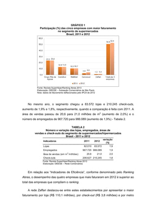 GRÁFICO 1
Participação (%) das cinco empresas com maior faturamento
no segmento de supermercados
Brasil, 2011 e 2012
Fonte: Revista SuperHiper/Ranking Abras 2013
Elaboração: DIEESE – Subseção Comerciários de São Paulo
Nota: dados de faturamento deflacionados pelo IPCA de 2012
No mesmo ano, o segmento chegou a 83.572 lojas e 210.245 check-outs,
aumento de 1,9% e 1,8%, respectivamente, quando a comparação é feita com 2011. A
área de vendas passou de 20,6 para 21,0 milhões de m2
(aumento de 2,0%) e o
número de empregados de 967.720 para 986.089 (aumento de 1,9%) - Tabela 2.
TABELA 2
Número e variação das lojas, empregados, áreas de
vendas e check-outs do segmento de supermercados/hipermercados
Brasil - 2011 e 2012
Indicadores 2011 2012
variação
(%)
Lojas 82.010 83.572 1,9
Empregados 967.720 986.089 1,9
Área de vendas (em m2
milhões) 20,6 21,0 2,0
Check-outs 206.627 210.245 1,8
Fonte: Revista SuperHiper/Ranking Abras 2013
Elaboração: DIEESE – Rede Comerciários
Em relação aos “Indicadores de Eficiência”, conforme denominado pelo Ranking
Abras, o desempenho das quatro empresas que mais faturaram em 2012 é superior ao
total das empresas que compõem o ranking.
A rede Zaffari destacou-se entre estes estabelecimentos por apresentar o maior
faturamento por loja (R$ 110,1 milhões), por check-out (R$ 3,8 milhões) e por metro
 