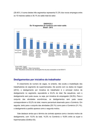 (30.401). A soma destes três segmentos representa 51,3% dos novos empregos entre
os 10 maiores saldos e 30,1% do saldo total do setor.
GRÁFICO 2
Os 10 segmentos do comércio com maior saldo
Brasil - 2012
 
52.083
32.828
30.401
21.945
19.519
17.404
15.213
13.126
11.286 10.798
Hipermercados
e
Supermercados
Comércio
Varejista de
Artigosdo
Vestuário e
Acessórios
Comércio
Varejista de
Ferragens,
Madeira e
Materiais de
Construção
Comércio
Varejista de
Produtos
Farmacêuticos
para Uso
Humano e
Veterinário
Minimercados,
Mercearias e
Armazéns
Comércio
Varejista de
Outros Produtos
Novosnão
Especificados
Anteriormente
Comércio de
Peças e
Acessóriospara
Veículos
Automotores
Comércio
Varejista de
Combustíveis
para Veículos
Automotores
Comércio
Varejista de
Produtos de
Padaria,
Laticínio,
Doces, Balas e
Semelhantes
Comércio
Varejista
Especializado
de Móveis,
Colchoaria e
Artigosde
Iluminação
Fonte: MTE. Caged
Elaboração: DIEESE - Rede Comerciários
Obs.: Resultados acrescidos das declarações fora de prazo acessadas no dia 05/03/13
 
Desligamentos por iniciativa do trabalhador
O crescimento do numero de vagas, no entanto, não oculta a insatisfação dos
trabalhadores do segmento de supermercados. De acordo com os dados do Caged
(2012), o desligamento por iniciativa do trabalhador é o principal motivo de
desligamento no segmento, equivalente a 43,4% do total. Na sequência, vem o
desligamento sem justa causa, ou seja, por iniciativa do empregador (34,9%). Para o
conjunto das atividades econômicas, os desligamentos sem justa causa
corresponderam a 53,2% do total, mesmo percentual observado para o Comércio. Em
seguida, tanto para o conjunto das atividades (29,1%) como para o Comércio (31,1%),
o desligamento a pedido aparece como o segundo motivo.
Vale destacar ainda que o término de contrato aparece como o terceiro motivo de
desligamento, com 15,5% do total, 14,2% no Comércio e 18,8% entre os super e
hipermercados (Gráfico 03).
 