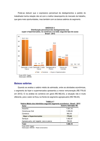 Pode-se deduzir que o expressivo percentual de desligamentos a pedido do
trabalhador tenha relação não só com o melhor desempenho do mercado de trabalho,
que gera mais oportunidades, mas também com os baixos salários do segmento.
GRÁFICO 3
Distribuição percentual dos desligamentos nos
super e hipermercados, no comércio e no total, segundo tipo de causa
Brasil - 2012
 
Fonte: MTE. Caged.
Elaboração: DIEESE.
Baixos salários
Quando se analisa o salário médio de admissão, entre as atividades econômicas,
o segmento de hiper e supermercados apresentou a menor remuneração (R$ 779,02
em 2012). E na análise do comércio em geral (R$ 882,43), a situação não é muito
diferente, pois o setor só ficou na frente do segmento agropecuário (R$ 789,45).
TABELA 7
Salário Médio dos Admitidos segundo segmento econômico - Brasil - 2012
Setor Salário Admissão R$
Industria 1.051,18
Construcao Civil 1.099,45
Comércio 882,43
Hiper e Supermercados 779,02
Serviços 1.062,87
Agropecuaria, extr vegetal, caca e pesca 789,45
Total 1.006,19
Fonte: MTE. Caged
Elaboração: DIEESE – Rede Comerciários
 