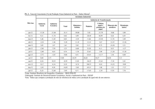 15
P1. 2 - Taxa de Crescimento (%) da Produção Física Industrial no Pará – Índice Mensal*
.
Mês/Ano
Atividades Industriais
Indústria
Geral
Indústria
Extrativa
Indústria de Transformação
Total
Alimentos e
bebidas
Madeira
Celulose,
papel e
produtos de
papel
Minerais não
metálicos
Metalurgia
básica
jan/12 -13,30 -21,86 -8,15 -20,00 5,82 -21,70 -9,86 5,00
fev/12 9,31 11,76 8,82 4,99 -20,58 44,99 8,26 6,45
mar/12 5,46 11,85 0,03 -5,29 11,66 -22,30 11,74 2,49
abr/12 -2,34 -1,46 -3,28 11,10 13,14 3,67 12,19 -12,26
mai/12 3,05 1,87 1,61 5,62 9,12 8,72 -14,38 5,21
jun/12 -2,48 -7,93 3,23 -6,68 35,28 0,11 0,33 -3,37
jul/12 -2,80 -6,61 0,76 -1,38 25,65 3,98 -11,26 -13,36
ago/12 -5,75 -1,63 -9,86 8,31 -43,41 -12,17 1,56 8,48
set/12 8,04 2,71 13,08 -16,59 26,64 34,27 26,50 5,13
out/12 0,16 10,35 -8,59 11,82 -26,22 -21,61 -7,18 2,41
nov/12 -0,17 -8,16 8,10 -8,74 108,51 -0,41 -14,32 -9,09
dez/12 -3,45 8,58 -14,03 -5,05 -45,51 1,90 1,35 -7,37
jan/13 8,16 12,40 3,49 8,71 -17,65 -2,18 17,91 7,76
Fonte: Instituto Brasileiro de Geografia e Estatística – IBGE/PIM-PF.
Elaboração: Instituto de Desenvolvimento Econômico, Social e Ambiental do Pará – IDESP.
Nota: *
Índice que compara a produção do mês de referência do índice com a produção de igual mês do ano anterior.
 