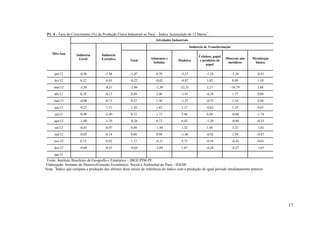 17
P1. 4 - Taxa de Crescimento (%) da Produção Física Industrial no Pará – Índice Acumulado de 12 Meses*
.
Mês/Ano
Atividades Industriais
Indústria
Geral
Indústria
Extrativa
Indústria de Transformação
Total
Alimentos e
bebidas
Madeira
Celulose, papel
e produtos de
papel
Minerais não
metálicos
Metalurgia
básica
jan/12 -0,96 -1,44 -1,07 0,79 -3,23 -1,24 -1,26 -0,41
fev/12 0,12 -0,43 -0,22 -0,02 -4,87 1,82 0,89 1,10
mar/12 -5,56 -9,21 -2,66 -2,50 -22,51 2,21 -16,79 1,68
abr/12 0,19 -0,13 0,48 2,06 -1,91 -0,58 1,77 0,09
mai/12 -0,08 -0,71 0,27 1,36 -1,57 -0,72 1,10 0,50
jun/12 -0,27 -1,51 1,10 1,62 3,17 -0,63 1,35 0,65
jul/12 -0,90 -2,40 0,72 1,73 5,46 0,49 -0,80 -1,74
ago/12 -1,00 -1,70 -0,26 0,72 0,42 -1,20 -0,80 -0,33
set/12 -0,05 -0,97 0,89 -1,94 3,32 1,84 3,25 -1,01
out/12 -0,05 -0,14 0,04 0,94 -1,46 -0,92 1,58 -0,47
nov/12 0,12 -0,92 1,17 -0,31 9,73 -0,54 -0,45 -0,01
dez/12 -0,60 -0,55 -0,64 -2,69 1,67 -0,24 -0,27 -1,03
jan/13
Fonte: Instituto Brasileiro de Geografia e Estatística – IBGE/PIM-PF.
Elaboração: Instituto de Desenvolvimento Econômico, Social e Ambiental do Pará – IDESP.
Nota: *
Índice que compara a produção dos últimos doze meses de referência do índice com a produção de igual período imediatamente anterior.
 