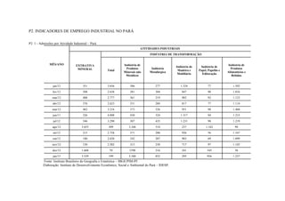 P2. INDICADORES DE EMPREGO INDUSTRIAL NO PARÁ
P2. 1 - Admissões por Atividade Industrial – Pará.
MÊS/ANO
ATIVIDADES INDUSTRIAIS
EXTRATIVA
MINERAL
INDÚSTRIA DE TRANSFORMAÇÃO
Total
Indústria de
Produtos
Minerais não
Metálicos
Indústria
Metalúrgica
Indústria de
Madeira e
Mobiliário
Indústria de
Papel, Papelão e
Editoração
Indústria de
Produtos
Alimentícios e
Bebidas
jan/12 351 3.656 386 277 1.324 77 1.592
fev/12 508 2.638 381 304 847 90 1.016
mar/12 408 2.777 361 219 982 92 1.123
abr/12 376 2.623 331 284 817 77 1.114
mai/12 462 3.216 373 326 951 98 1.468
jun/11 326 4.098 430 324 1.317 94 1.215
jul/12 546 3.290 307 435 1.231 98 1.219
ago/12 3.655 309 3.346 510 237 1.162 90
set/12 215 2.728 371 208 926 56 1.167
out/12 180 2.620 342 207 903 69 1.099
nov/12 130 2.502 313 230 717 97 1.145
dez/12 1.668 70 1598 216 241 345 36
jan/13 3.539 199 3.340 852 295 956 1.237
Fonte: Instituto Brasileiro de Geografia e Estatística – IBGE/PIM-PF.
Elaboração: Instituto de Desenvolvimento Econômico, Social e Ambiental do Pará – IDESP.
 