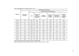 19
P2. 2 - Desligamentos por Atividade Industrial – Pará.
MÊS/ANO
ATIVIDADES INDUSTRIAIS
EXTRATIVA
MINERAL
INDÚSTRIA DE TRANSFORMAÇÃO
Total
Indústria de
Produtos
Minerais não
Metálicos
Indústria
Metalúrgica
Indústria de
Madeira e
Mobiliário
Indústria de
Papel, Papelão e
Editoração
Indústria de
Produtos
Alimentícios e
Bebidas
jan/12 148 3.002 448 296 1.210 65 983
fev/12 151 3.411 396 440 1.388 91 1.096
mar/12 187 3.332 545 397 1.223 64 1.103
abr/12 179 2.440 284 340 858 46 912
mai/12 153 6.253 406 235 1.300 105 1.004
jun/12 128 3.108 435 316 1.145 85 1.127
jul/12 159 2.857 357 282 1.130 77 1.011
ago/11 3.405 3.405 3.405 3.405 3.405 3.405 3.405
set/12 144 2.645 308 322 951 59 1.005
out/12 200 3.127 418 348 1.215 78 1.068
nov/12 180 3.102 385 247 1.229 98 1.143
dez/12 3.985 382 3603 384 277 1171 89
jan/13 4.035 224 3.811 831 235 1.387 1.358
Fonte: Instituto Brasileiro de Geografia e Estatística – IBGE/PIM-PF.
Elaboração: Instituto de Desenvolvimento Econômico, Social e Ambiental do Pará – IDESP.
 