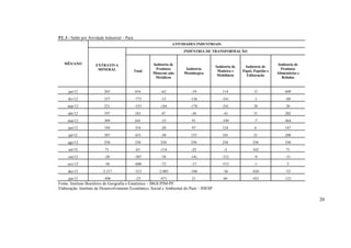 P2. 3 - Saldo por Atividade Industrial – Pará.
MÊS/ANO
ATIVIDADES INDUSTRIAIS
EXTRATIVA
MINERAL
INDÚSTRIA DE TRANSFORMAÇÃO
Total
Indústria de
Produtos
Minerais não
Metálicos
Indústria
Metalúrgica
Indústria de
Madeira e
Mobiliário
Indústria de
Papel, Papelão e
Editoração
Indústria de
Produtos
Alimentícios e
Bebidas
jan/12 203 654 -62 -19 114 12 609
fev/12 357 -773 -15 -136 -541 -1 -80
mar/12 221 -555 -184 -178 -241 28 20
abr/12 197 183 47 -56 -41 31 202
mai/12 309 641 -33 91 -349 -7 464
jun/12 194 354 -20 97 124 6 147
jul/12 387 433 -50 153 101 21 208
ago/12 250 250 250 250 250 250 250
set/12 71 63 -114 -25 -3 162 71
out/12 -20 -507 -76 -141 -312 -9 -31
nov/12 -50 -600 -72 -17 -512 -1 2
dez/12 -2.317 -312 -2.005 -168 -36 -826 -53
jan/13 -496 -25 -471 21 60 -431 -121
Fonte: Instituto Brasileiro de Geografia e Estatística – IBGE/PIM-PF.
Elaboração: Instituto de Desenvolvimento Econômico, Social e Ambiental do Pará – IDESP.
20
 