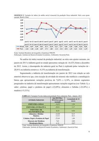 9
GRÁFICO 2: Variação do índice de média móvel trimestral da produção física industrial. Série com ajuste
sazonal. Brasil e Pará.
Fonte: Instituto Brasileiro de Geografia e Estatística/ PIM-PF.
Elaboração: Instituto de Desenvolvimento Econômico, Ambiental e Social do Pará.
Na análise do índice mensal da produção industrial, na série sem ajustes sazonais, em
janeiro de 2013 a indústria geral no estado apresentou variação de -16,52% frente a dezembro
de 2012. Assim, o desempenho da indústria geral no Pará é explicado pelas variações de -
20,91% na indústria extrativa e -8,33% na indústria de transformação.
Segmentando a indústria de transformação em janeiro de 2013 (em relação ao mês
anterior) observa-se que, com exceção da atividade de minerais não metálicos e metalúrgicos
básica que apresentaram variações positivas de 7,63% e 6,14%, os demais segmentos
pesquisados na indústria de transformação apresentaram variações negativas (ver Tabela 1), a
saber: celulose, papel e produtos de papel (-23,69%); alimentos e bebidas (-22,20%) e
madeira (-13,31%).
TABELA 1: Variação (%) dos índices de produção física industrial. Pará – Janeiro -2013
Atividades Industriais
Jan-2013/Dez-
2012(Sem ajuste
sazonal)
Acumulado de 12
meses
INDÚSTRIA GERAL -16,52 1,36
INDÚSTRIA EXTRATIVA -20,91 2,17
INDÚSTRIA DE
TRANSFORMAÇÃO
-8,33 0,56
Alimentos e Bebidas -22,20 0,15
Madeira -13,31 -0,11
Celulose, Papel e Produtos de Papel -23,69 1,46
Minerais não Metálicos 7,63 2,00
Metalúrgica Básica 6,14 -0,87
Fonte: Instituto Brasileiro de Geografia e Estatística/ PIM-PF.
Elaboração: Instituto de Desenvolvimento Econômico, Ambiental e Social do Pará.
-8,00
-6,00
-4,00
-2,00
0,00
2,00
4,00
6,00
jan/12 fev/12 mar/12 abr/12 mai/12 jun/12 jul/12 ago/12 set/12 out/12 nov/12 dez/12 jan/13
jan/12 fev/12 mar/12 abr/12 mai/12 jun/12 jul/12 ago/12 set/12 out/12 nov/12 dez/12 jan/13
Brasil -0,55 -0,07 -0,49 0,02 -0,71 -0,38 -6,21 0,75 0,40 0,30 -0,40 -0,10 0,40
Pará -3,64 -1,68 -2,40 4,09 3,72 1,80 -1,14 -3,32 -0,52 2,39 0,41 0,34 -2,35
 