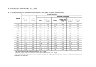 P1. INDICADORES DA INDÚSTRIA PARAENSE
P1. 1 - Taxa de Crescimento (%) da Produção Física Industrial no Pará – Índice de Base Fixa Mensal (sem ajuste sazonal)*
.
Mês/Ano
Atividades Industriais
Indústria
Geral
Indústria
Extrativa
Indústria de Transformação
Total
Alimentos e
bebidas
Madeira
Celulose, papel
e produtos de
papel
Minerais não
metálicos
Metalurgia
básica
fev/12 -4,38 -1,84 -3,38 -3,35 -22,04 19,77 -1,08 -10,19
mar/12 11,53 10,65 12,3 4,49 7,75 6,87 15,04 15,59
abr/12 1,46 6,92 -6,09 0,50 -10,31 -11,73 0,69 -9,09
mai/12 13,49 14,52 11,86 24,29 0,34 19,05 -0,60 9,19
jun/12 -1,10 3,26 -5,42 -0,47 -21,43 -4,54 -4,26 -5,98
jul/12 3,68 5,51 0,69 2,33 19,62 5,70 -1,81 -5,36
ago/12 -0,72 -3,80 4,57 16,67 -36,06 1,05 3,36 6,41
set/12 -3,93 -5,02 -2,22 -10,00 23,08 -7,71 -3,13 6,68
out/12 8,73 11,69 4,21 1,82 -3,30 11,31 8,94 -1,09
nov/12 -7,60 -5,53 -10,99 -6,64 17,06 -10,67 -12,04 -16,85
dez/12 10,13 13,07 5,02 12,57 -10,04 0,82 5,52 4,79
jan/13 -16,52 -20,91 -8,33 -22,20 -13,32 -23,69 7,63 6,14
fev/13 -17,79 -19,41 -15,19 -12,09 5,40 -37,00 -13,00 -7,86
Fonte: Instituto Brasileiro de Geografia e Estatística – IBGE/PIM-PF.
Elaboração: Instituto de Desenvolvimento Econômico, Social e Ambiental do Pará – IDESP.
Nota: *
O índice de base fixa mensal sem ajuste sazonal é o indicador que compara a produção do mês de referência do índice com a média mensal
produzida no ano base (2002).
 