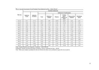 15
P1. 2 - Taxa de Crescimento (%) da Produção Física Industrial no Pará – Índice Mensal*
.
Mês/Ano
Atividades Industriais
Indústria
Geral
Indústria
Extrativa
Indústria de Transformação
Total
Alimentos e
bebidas
Madeira
Celulose,
papel e
produtos de
papel
Minerais não
metálicos
Metalurgia
básica
fev/12 9,31 11,76 8,82 4,99 -20,58 44,99 8,26 6,45
mar/12 5,46 11,85 0,03 -5,29 11,66 -22,30 11,74 2,49
abr/12 -2,34 -1,46 -3,28 11,10 13,14 3,67 12,19 -12,26
mai/12 3,05 1,87 1,61 5,62 9,12 8,72 -14,38 5,21
jun/12 -2,48 -7,93 3,23 -6,68 35,28 0,11 0,33 -3,37
jul/12 -2,80 -6,61 0,76 -1,38 25,65 3,98 -11,26 -13,36
ago/12 -5,75 -1,63 -9,86 8,31 -43,41 -12,17 1,56 8,48
set/12 8,04 2,71 13,08 -16,59 26,64 34,27 26,50 5,13
out/12 0,16 10,35 -8,59 11,82 -26,22 -21,61 -7,18 2,41
nov/12 -0,17 -8,16 8,10 -8,74 108,51 -0,41 -14,32 -9,09
dez/12 -3,45 8,58 -14,03 -5,05 -45,51 1,90 1,35 -7,37
jan/13 8,16 12,40 3,49 8,71 -17,65 -2,18 17,91 7,76
fev/13 -14,06 -17,90 -9,41 -9,05 35,14 -47,40 -12,05 2,59
Fonte: Instituto Brasileiro de Geografia e Estatística – IBGE/PIM-PF.
Elaboração: Instituto de Desenvolvimento Econômico, Social e Ambiental do Pará – IDESP.
Nota: *
Índice que compara a produção do mês de referência do índice com a produção de igual mês do ano anterior.
 