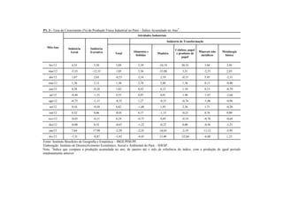 P1. 3 - Taxa de Crescimento (%) da Produção Física Industrial no Pará – Índice Acumulado no Ano*
.
Mês/Ano
Atividades Industriais
Indústria
Geral
Indústria
Extrativa
Indústria de Transformação
Total
Alimentos e
bebidas
Madeira
Celulose, papel
e produtos de
papel
Minerais não
metálicos
Metalurgia
básica
fev/12 4,35 5,50 3,89 2,39 -10,19 20,35 3,94 2,95
mar/12 -5,55 -12,35 1,05 5,36 -33,88 3,31 -2,33 2,03
abr/12 1,07 2,63 -0,23 2,14 2,19 -0,13 5,45 -2,31
mai/12 1,36 2,12 1,30 2,78 2,88 1,76 0,13 -0,40
jun/12 0,38 -0,24 1,02 0,42 6,12 1,10 0,13 -0,79
jul/12 -0,40 -1,33 0,55 0,07 8,01 1,40 -1,67 -2,60
ago/12 -0,75 -1,15 -0,35 1,27 -0,35 -0,74 -1,06 -0,96
set/12 0,16 -0,50 0,82 -1,40 1,95 2,56 1,71 -0,20
out/12 0,32 0,66 -0,01 0,17 -1,15 -0,21 0,76 0,09
nov/12 -0,03 -0,31 0,24 -0,75 4,69 -0,19 -0,78 -0,64
dez/12 -0,08 0,52 -0,67 -1,22 -0,22 0,00 -0,56 -1,21
jan/13 7,64 17,98 -2,59 -2,55 -16,81 -2,19 11,12 -5,95
fev/13 -7,31 -8,87 -5,42 -4,45 15,40 -25,84 -6,00 1,23
Fonte: Instituto Brasileiro de Geografia e Estatística – IBGE/PIM-PF.
Elaboração: Instituto de Desenvolvimento Econômico, Social e Ambiental do Pará – IDESP.
Nota: *
Índice que compara a produção acumulada no ano, de janeiro até o mês de referência do índice, com a produção de igual período
imediatamente anterior.
 