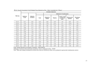 17
P1. 4 - Taxa de Crescimento (%) da Produção Física Industrial no Pará – Índice Acumulado de 12 Meses*
.
Mês/Ano
Atividades Industriais
Indústria
Geral
Indústria
Extrativa
Indústria de Transformação
Total
Alimentos e
bebidas
Madeira
Celulose, papel
e produtos de
papel
Minerais não
metálicos
Metalurgia
básica
fev/12 0,12 -0,43 -0,22 -0,02 -4,87 1,82 0,89 1,10
mar/12 -5,56 -9,21 -2,66 -2,50 -22,51 2,21 -16,79 1,68
abr/12 0,19 -0,13 0,48 2,06 -1,91 -0,58 1,77 0,09
mai/12 -0,08 -0,71 0,27 1,36 -1,57 -0,72 1,10 0,50
jun/12 -0,27 -1,51 1,10 1,62 3,17 -0,63 1,35 0,65
jul/12 -0,90 -2,40 0,72 1,73 5,46 0,49 -0,80 -1,74
ago/12 -1,00 -1,70 -0,26 0,72 0,42 -1,20 -0,80 -0,33
set/12 -0,05 -0,97 0,89 -1,94 3,32 1,84 3,25 -1,01
out/12 -0,05 -0,14 0,04 0,94 -1,46 -0,92 1,58 -0,47
nov/12 0,12 -0,92 1,17 -0,31 9,73 -0,54 -0,45 -0,01
dez/12 -0,60 -0,55 -0,64 -2,69 1,67 -0,24 -0,27 -1,03
jan/13 1,03 -0,12 0,15 -0,57 1,46 2,00 -0,87 1,03
fev/13 -0,53 -1,01 -0,84 4,13 -4,91 0,22 -1,04 -0,53
Fonte: Instituto Brasileiro de Geografia e Estatística – IBGE/PIM-PF.
Elaboração: Instituto de Desenvolvimento Econômico, Social e Ambiental do Pará – IDESP.
Nota: *
Índice que compara a produção dos últimos doze meses de referência do índice com a produção de igual período imediatamente anterior.
 