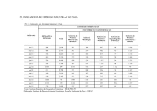 P2. INDICADORES DE EMPREGO INDUSTRIAL NO PARÁ
P2. 1 - Admissões por Atividade Industrial – Pará.
MÊS/ANO
ATIVIDADES INDUSTRIAIS
EXTRATIVA
MINERAL
INDÚSTRIA DE TRANSFORMAÇÃO
Total
Indústria de
Produtos
Minerais não
Metálicos
Indústria
Metalúrgica
Indústria de
Madeira e
Mobiliário
Indústria de
Papel, Papelão e
Editoração
Indústria de
Produtos
Alimentícios e
Bebidas
fev/12 508 2.638 381 304 847 90 1.016
mar/12 408 2.777 361 219 982 92 1.123
abr/12 376 2.623 331 284 817 77 1.114
mai/12 462 3.216 373 326 951 98 1.468
jun/11 326 4.098 430 324 1.317 94 1.215
jul/12 546 3.290 307 435 1.231 98 1.219
ago/12 3.655 309 3.346 510 237 1.162 90
set/12 215 2.728 371 208 926 56 1.167
out/12 180 2.620 342 207 903 69 1.099
nov/12 130 2.502 313 230 717 97 1.145
dez/12 1.668 70 1598 216 241 345 36
jan/13 3.539 199 3.340 852 295 956 1.237
fev/13 176 1.690 512 227 827 62 62
Fonte: Instituto Brasileiro de Geografia e Estatística – IBGE/PIM-PF.
Elaboração: Instituto de Desenvolvimento Econômico, Social e Ambiental do Pará – IDESP.
 