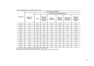 19
P2. 2 - Desligamentos por Atividade Industrial – Pará.
MÊS/ANO
ATIVIDADES INDUSTRIAIS
EXTRATIVA
MINERAL
INDÚSTRIA DE TRANSFORMAÇÃO
Total
Indústria de
Produtos
Minerais não
Metálicos
Indústria
Metalúrgica
Indústria de
Madeira e
Mobiliário
Indústria de
Papel, Papelão e
Editoração
Indústria de
Produtos
Alimentícios e
Bebidas
fev/12 151 3.411 396 440 1.388 91 1.096
mar/12 187 3.332 545 397 1.223 64 1.103
abr/12 179 2.440 284 340 858 46 912
mai/12 153 6.253 406 235 1.300 105 1.004
jun/12 128 3.108 435 316 1.145 85 1.127
jul/12 159 2.857 357 282 1.130 77 1.011
ago/11 3.405 3.405 3.405 3.405 3.405 3.405 3.405
set/12 144 2.645 308 322 951 59 1.005
out/12 200 3.127 418 348 1.215 78 1.068
nov/12 180 3.102 385 247 1.229 98 1.143
dez/12 3.985 382 3603 384 277 1171 89
jan/13 4.035 224 3.811 831 235 1.387 1.358
fev/13 263 2.382 487 250 1.263 191 191
Fonte: Instituto Brasileiro de Geografia e Estatística – IBGE/PIM-PF.
Elaboração: Instituto de Desenvolvimento Econômico, Social e Ambiental do Pará – IDESP.
 