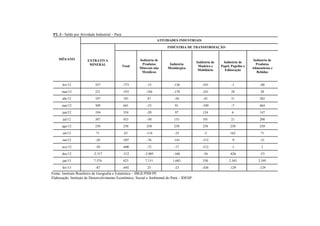 P2. 3 - Saldo por Atividade Industrial – Pará.
MÊS/ANO
ATIVIDADES INDUSTRIAIS
EXTRATIVA
MINERAL
INDÚSTRIA DE TRANSFORMAÇÃO
Total
Indústria de
Produtos
Minerais não
Metálicos
Indústria
Metalúrgica
Indústria de
Madeira e
Mobiliário
Indústria de
Papel, Papelão e
Editoração
Indústria de
Produtos
Alimentícios e
Bebidas
fev/12 357 -773 -15 -136 -541 -1 -80
mar/12 221 -555 -184 -178 -241 28 20
abr/12 197 183 47 -56 -41 31 202
mai/12 309 641 -33 91 -349 -7 464
jun/12 194 354 -20 97 124 6 147
jul/12 387 433 -50 153 101 21 208
ago/12 250 250 250 250 250 250 250
set/12 71 63 -114 -25 -3 162 71
out/12 -20 -507 -76 -141 -312 -9 -31
nov/12 -50 -600 -72 -17 -512 -1 2
dez/12 -2.317 -312 -2.005 -168 -36 -826 -53
jan/13 7.574 423 7.151 1.683 530 2.343 2.595
fev/13 -87 -692 25 -23 -436 -129 -129
Fonte: Instituto Brasileiro de Geografia e Estatística – IBGE/PIM-PF.
Elaboração: Instituto de Desenvolvimento Econômico, Social e Ambiental do Pará – IDESP.
 