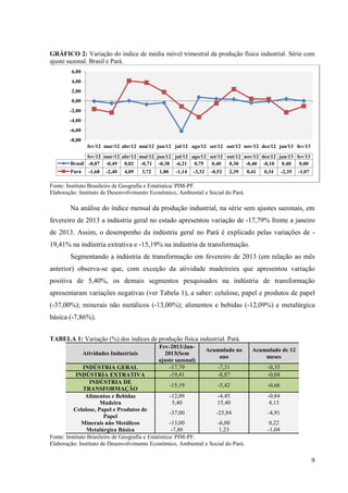 9
GRÁFICO 2: Variação do índice de média móvel trimestral da produção física industrial. Série com
ajuste sazonal. Brasil e Pará.
Fonte: Instituto Brasileiro de Geografia e Estatística/ PIM-PF.
Elaboração: Instituto de Desenvolvimento Econômico, Ambiental e Social do Pará.
Na análise do índice mensal da produção industrial, na série sem ajustes sazonais, em
fevereiro de 2013 a indústria geral no estado apresentou variação de -17,79% frente a janeiro
de 2013. Assim, o desempenho da indústria geral no Pará é explicado pelas variações de -
19,41% na indústria extrativa e -15,19% na indústria de transformação.
Segmentando a indústria de transformação em fevereiro de 2013 (em relação ao mês
anterior) observa-se que, com exceção da atividade madeireira que apresentou variação
positiva de 5,40%, os demais segmentos pesquisados na indústria de transformação
apresentaram variações negativas (ver Tabela 1), a saber: celulose, papel e produtos de papel
(-37,00%); minerais não metálicos (-13,00%); alimentos e bebidas (-12,09%) e metalúrgica
básica (-7,86%).
TABELA 1: Variação (%) dos índices de produção física industrial. Pará.
Atividades Industriais
Fev-2013/Jan-
2013(Sem
ajuste sazonal)
Acumulado no
ano
Acumulado de 12
meses
INDÚSTRIA GERAL -17,79 -7,31 -0,35
INDÚSTRIA EXTRATIVA -19,41 -8,87 -0,04
INDÚSTRIA DE
TRANSFORMAÇÃO
-15,19 -5,42 -0,66
Alimentos e Bebidas -12,09 -4,45 -0,84
Madeira 5,40 15,40 4,13
Celulose, Papel e Produtos de
Papel
-37,00 -25,84 -4,91
Minerais não Metálicos -13,00 -6,00 0,22
Metalúrgica Básica -7,86 1,23 -1,04
Fonte: Instituto Brasileiro de Geografia e Estatística/ PIM-PF.
Elaboração: Instituto de Desenvolvimento Econômico, Ambiental e Social do Pará.
-8,00
-6,00
-4,00
-2,00
0,00
2,00
4,00
6,00
fev/12 mar/12 abr/12 mai/12 jun/12 jul/12 ago/12 set/12 out/12 nov/12 dez/12 jan/13 fev/13
fev/12 mar/12 abr/12 mai/12 jun/12 jul/12 ago/12 set/12 out/12 nov/12 dez/12 jan/13 fev/13
Brasil -0,07 -0,49 0,02 -0,71 -0,38 -6,21 0,75 0,40 0,30 -0,40 -0,10 0,40 0,00
Pará -1,68 -2,40 4,09 3,72 1,80 -1,14 -3,32 -0,52 2,39 0,41 0,34 -2,35 -1,07
 