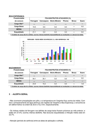 BOA ESPERANÇA
Produtividade
da Lavoura
FOLHAS/FRUTOS ATACADOS (%)
Ferrugem Cercospora Bicho Mineiro Phoma Broca Ácaro
Carga Alta** --- --- --- --- --- ---
Carga Baixa 14,5 0,0 0,0 0,0 --- 0,0
MÉDIA --- --- --- --- --- ---
Esqueletado 21,1 0,0 0,0 0,0 --- 0,0
** O talhão de carga alta foi colhido, ocorreu intensa desfolha impossibilitando as avaliações e o cálculo da média.
MUZAMBINHO
Produtividade
da Lavoura
FOLHAS/FRUTOS ATACADOS (%)
Ferrugem Cercospora Bicho Mineiro Phoma Broca Ácaro
Carga Alta** --- --- --- --- --- ---
Carga Baixa 54,1 35,1 0,0 0,0 --- 0,0
MÉDIA --- --- --- --- --- ---
Esqueletado 23,9 10,2 0,0 0,0 --- 0,0
** O talhão de carga alta foi colhido, ocorreu intensa desfolha impossibilitando as avaliações e o cálculo da média.
3 - ALERTA GERAL
- Não ocorreram precipitações em julho, e a temperatura em Varginha ficou acima da média. Com
isso o armazenamento de água diminuiu nas regiões de Varginha e Boa Esperança, e encontra-se
em déficit hídrico na ordem de 20,9 e 72,2 mm, respectivamente.
- Os índices médios de ferrugem nos talhões de carga baixa ficaram próximos ao mês anterior, e
estão em 27,4%; ocorreu intensa desfolha. Nas lavouras esqueletadas a infecção média está em
22,7%.
- Atenção (período de carência) entre as datas de aplicação e colheita.
 