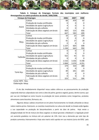 Tabela 4. Estoque de Empregos Formais dos municípios com                        melhores
desempenhos na cadeia produtiva do dendê, 2006/2008.
        Estoque de Empregos                             2006  2007                        2008
                  Cultivo                                  60   470                          43
                  Produção de mudas certificadas            0     0                           0
                  Atividades de apoio à agricultura         4     0                           0
          Acará
                  Atividades de pós-colheita                0     0                           0
                  Fabricação de óleos vegetais em bruto   603   113                         656
                  Total                                   667   583                         699
                  Cultivo                                  16    23                         224
                  Produção de mudas certificadas            0     0                           0
                  Atividades de apoio à agricultura        41    17                          28
          Moju
                  Atividades de pós-colheita                0     0                           0
                  Fabricação de óleos vegetais em bruto 1.137   603                         698
                  Total                                 1.194   643                         950
                  Cultivo                                   0     0                           0
                  Produção de mudas certificadas            0     0                           0
                  Atividades de apoio à agricultura       552    43                          53
        Tailândia
                  Atividades de pós-colheita                0     0                           0
                  Fabricação de óleos vegetais em bruto 1.516 3.336                       4.198
                  Total                                 2.068 3.379                       4.251
                  Cultivo                                 174   310                         280
                  Produção de mudas certificadas            0     0                           0
                  Atividades de apoio à agricultura        49   201                         224
    Tomé Açu
                  Atividades de pós-colheita                0     0                           0
                  Fabricação de óleos vegetais em bruto     0     0                           0
                      Total                               223   511                         504
   Fonte: MTE - Rais.
   Elaboração: Idesp.

       O elo tão imediatamente disponível nessa cadeia refere-se ao processamento da produção
originando diversos subprodutos tais como o óleo de palma, gordura vegetal, graxos, dentre outros, que
por sua vez interligam-se como insumo na produção de novos produtos como margarinas, produtos
alimentares como biscoitos, fármacos, etc.
        Algumas dessas cadeias encontram-se em pleno funcionamento no Estado utilizando-se dessa
nobre matéria-prima. Outrossim, os recentes investimento na cultura do dendê no Estado estão ligados
a sua capacidade na produção de biocombustíveis a partir do óleo de palma.             Hoje existe a
obrigatoriedade de 5% de mistura de óleos vegetais no diesel gerando o Biodiesel e a legislação prevê
um aumento gradativo na mistura até um patamar de 13%. Com isso a demanda por este tipo de
produto aumentou intensamente e hoje esta matriz está suprida em sua maioria (cerca de 85%) pela

                                                                                                   16
 