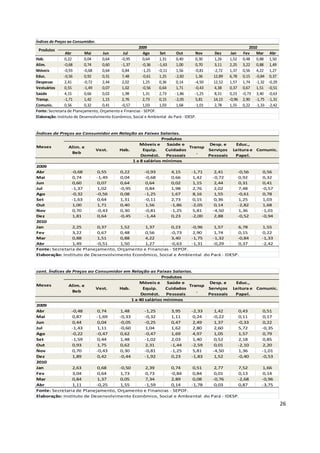Índices de Preços ao Consumidor.
                                                       2009                                                     2010
 Produtos
                 Abr        Mai     Jun        Jul        Ago      Set      Out        Nov     Dez     Jan  Fev     Mar    Abr
Hab.            0,22       0,04     0,64      -0,95       0,64     1,31     0,40       0,30   1,26    1,52 0,48 0,88       1,50
Alim.           -0,68      0,74     0,60      -1,37      -0,36    -1,63     1,00       0,70   3,11    2,25 3,22 0,88       1,49
Móveis          -0,93      -0,68    0,64      0,84       -1,25    -0,11     1,56      -0,81   -2,72   1,37 0,56 4,22       1,27
Educ.           -0,56      0,92     0,31      7,48       -0,61     1,25    -2,82       1,36   12,89   6,78 0,15 -0,84      0,37
Despesas        2,41       -0,72    2,44      2,02        1,25     0,36     0,14      -4,50   12,52   1,57 1,74 -1,32     -0,29
Vestuários      0,55       -1,49    0,07      1,02       -0,56     0,64     1,71      -0,43   4,38    0,37 0,67 1,51      -0,51
Saúde           4,15       0,66     0,02      1,98        1,31     2,73    -1,86      -1,25   8,31    0,23 -0,73 3,40     -0,63
Transp.         -1,71      1,42     1,15      2,76        2,73     0,15    -2,05       5,81   14,15   -0,96 2,90 -1,75    -1,31
Comunic.        0,56       0,32     0,41      -0,57       1,03     1,03     1,68      -1,01   2,78    1,55 0,22 -1,33     -2,42
Fonte: Secretaria de Planejamento, Orçamento e Financias - SEPOF.
Elaboração: Instituto de Desenvolvimento Econômico, Social e Ambiental do Pará - IDESP.


Índices de Preços ao Consumidor em Relação as Faixas Salarias.
                                                        Produtos
                                             Móveis e      Saúde e         Desp. e    Educ.,
Meses          Alim. e                                             Transp
                           Vest.    Hab.       Equip.     Cuidados        Serviços Leitura e Comunic.
                Beb                                                    .
                                              Domést.     Pessoais        Pessoais   Papel.
                                          1 a 8 salários mínimos
2009
Abr             -0,68      0,55     0,22        -0,93        4,15   -1,71    2,41      -0,56   0,56
Mai             0,74       -1,49    0,04        -0,68        0,66    1,42   -0,72      0,92    0,32
Jun             0,60       0,07     0,64         0,64        0,02    1,15    2,44      0,31    0,41
Jul             -1,37      1,02     -0,95        0,84        1,98    2,76    2,02      7,48    -0,57
Ago             -0,32      -0,56    0,08        -1,25        1,67    8,16    1,55      -0,61   0,78
Set             -1,63      0,64     1,31        -0,11        2,73    0,15    0,36      1,25    1,03
Out             1,00       1,71     0,40         1,56       -1,86   -2,05    0,14      -2,82   1,68
Nov             0,70       -0,43    0,30        -0,81       -1,25    5,81   -4,50      1,36    -1,01
Dez             1,81       0,64     -0,45       -1,44        0,23   -2,00    2,88      -0,52   -0,94
2010
Jan             2,25       0,37     1,52         1,37        0,23   -0,96    1,57      6,78    1,55
Fev             3,22       0,67     0,48         0,56       -0,73    2,90    1,74      0,15    0,22
Mar             0,88       1,51     0,88         4,22        3,40   -1,75   -1,32      -0,84   -1,33
Abr             1,49       -0,51    1,50         1,27       -0,63   -1,31   -0,29      0,37    -2,42
Fonte: Secretaria de Planejamento, Orçamento e Financias - SEPOF.
Elaboração: Instituto de Desenvolvimento Econômico, Social e Ambiental do Pará - IDESP.



cont. Índices de Preços ao Consumidor em Relação as Faixas Salarias.
                                                         Produtos
                                              Móveis e      Saúde e         Desp. e   Educ.,
Meses          Alim. e                                              Transp
                           Vest.    Hab.        Equip.     Cuidados        Serviços Leitura e Comunic.
                 Beb                                                    .
                                               Domést.     Pessoais        Pessoais  Papel.
                                          1 a 40 salários mínimos
2009
Abr             -0,48       0,74    1,48         -1,25        3,95   -2,33    1,42     0,43     0,51
Mai              0,87       -1,69   -0,33        -0,32        1,11    0,24   -0,22     0,11     0,17
Jun              0,44       0,04    -0,05        -0,25        0,47    2,49    1,37     -0,33    0,22
Jul             -1,43       1,11    -0,60        1,04         1,62    2,80    2,60     5,72     -0,35
Ago             -0,22       -0,47   0,62         -0,47        1,69    4,97    1,05     1,57     0,79
Set             -1,59       0,44    1,48         -1,02        2,03    1,40    0,52     2,18     0,85
Out              0,93       1,75    0,62         2,31        -1,44   -2,59    0,01     -2,10    2,20
Nov              0,70       -0,43   0,30         -0,81       -1,25    5,81   -4,50     1,36     -1,01
Dez              1,89       0,42    -0,44        -1,92        0,23   -1,83    1,52     -0,40    -0,53
2010
Jan              2,63       0,68    -0,50        2,39         0,74    0,51    2,77     7,52     1,66
Fev              3,04       0,64    1,73         0,73        -0,84    0,84    0,01     0,13     0,14
Mar              0,84       1,37    0,05         7,34         2,89    0,08   -0,76     -2,68    -0,96
Abr              1,11       -0,25   1,55         -1,59        0,14   -1,78    0,03     0,87     -3,75
Fonte: Secretaria de Planejamento, Orçamento e Financias - SEPOF.
Elaboração: Instituto de Desenvolvimento Econômico, Social e Ambiental do Pará - IDESP.
                                                                                                                                  26
 