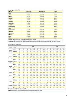 Empregos Formais.
Meses                        Admissão             Desligado                Saldo
2009
Abril                          18.644               20.787                 -2.143
Maio                           19.271               19.953                  -682
Junho                          21.326               20.269                 1.057
Julho                          23.891               19.441                 4.450
Agosto                         26.296               19.092                 7.204
Setembro                       25.235               20.433                 4.802
Outubro                        24.451               18.823                 5.628
Novembro                       22.744               19.063                 3.681
2010
Dezembro                       17.187               22.145                 -4.958
Janeiro                        20.860               19.180                 1.680
Fevereiro                      22.444               18.241                 4.203
Março                          22.582               21.832                   750
Abril                          22.490               19.496                 2.994
Maio                           24.257               20.086                 4.171
Fonte: Ministério do Trabalho e Emprego - MTE.
Elaboração: Instituto de Desenvolvimento Econômico, Social e Ambiental do Pará - IDESP.

Empregos Formais por Atividade.
                                                               2009                                                       2010
  Atividade      Situação
                                Abri    Mai     Jun     Jul       Ago      Set     Out     Nov     Dez     Jan     Fev    Mar     Abri     Mai
              Admissão         149     219     136      159       134     255     212     167     253     214     618     267     434     339
  Extrativa
  Mineral     Desligamento      81      55     110      206       135     103     105     113     121      80      72     123     109     123
              Saldo              68     164      26     -47        -1      152     107      54     132    134      546     144     325     216
              Admissão         2.268   2.861   2.963   4.003     5.002    4.314   3.982   3.229   2.310   2.953   3.016   3.121   3.027   3.398

    Ind. De   Desligamento     3.365   3.430   3.388   3.242     2.841    2.972   2.781   3.080   3.769   3.101   2.760   3.688   2.866   3.109
Transformação Saldo            -1097   -569    -425     761      2161     1342    1201    149     -1459   -148    256     -567    161     289
              Admissão          197     133     166      92      110      142     279     230       75    196     168     134     250     200

Serv.Ind.Util.P Desligamento
                               208     120     134      145       84      152     230     197      60     114     147     209     146     249
      úb.       Saldo           -11      13      32     -53        26      -10      49      33      15     82       21     -75     104     -49
              Admissão         3.424   2.978   4.167   5.040     4.820    4.558   4.945   3.811   2.536   3.669   3.868   3.525   4.329   5.025

 Construção Desligamento
                               4.745   3.258   3.159   2.560     3.049    3.023   3.495   3.450   4.119   3.239   3.311   3.456   3.385   3.714
    Civil   Saldo              -1321   -280    1008    2480      1771     1535    1450     361    -1583   430      557      69     944    1311
              Admissão         5.400   5.464   5.727   5.560     6.097    6.083   6.467   7.141   5.853   5.324   5.773   6.606   6.039   6.709
              Desligamento     5.227   5.196   5.782   4.955     5.165    5.474   4.668   4.459   6.165   5.603   4.963   6.100   5.501   5.552
  Comércio    Saldo             173     268     -55     605       932      609    1799    2682    -312    -279     810     506     538    1157
              Admissão         5.244   5.354   5.899   6.058     6.534    6.307   6.200   5.917   4.666   6.027   6.628   6.631   6.266   6.268
  Serviços    Desligamento     4.909   5.576   5.366   5.821     5.199    5.751   4.961   5.196   5.471   4.996   5.001   5.659   5.178   4.994
              Saldo            335     -222    533      237      1335     556     1239    721     -805    1031    1627    972     1088    1274
              Admissão          1        6      8        2        4        4       1       9        1      4       13      11      7       6
   Admin.
   Pública    Desligamento       7      1       5        4            4    5       4       16      9       3       3       28      8       42
              Saldo              -6      5       3       -2        0        -1      -3      -7      -8     1        10     -17      -1     -36
              Admissão         1.961   2.256   2.260   2.977     3.595    3.572   2.365   2.240   1.493   2.473   2.360   2.287   2.138   2.312
Agropecuaria Desligamento      2.245   2.317   2.325   2.508     2.615    2.953   2.579   2.552   2.431   2.044   1.984   2.569   2.303   2.303
              Saldo            -284     -61     -65     469       980     619     -214    -312    -938    429     376     -282    -165     9
Fonte: Ministério do Trabalho e Emprego - MTE.
Elaboração: Instituto de Desenvolvimento Econômico, Social e Ambiental do Pará - IDESP.



                                                                                                                                                  28
 