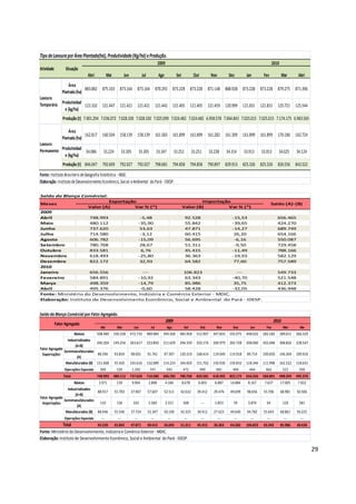 Tipo de Lavoura por Área Plantada(há), Produtividade (Kg/há) e Produção.
                                                                                              2009                                                                                      2010
Atividade         Situação
                                Abri            Mai            Jun             Jul            Ago              Set            Out          Nov           Dez         Jan         Fev            Mar       Abri
                    Área
                              883.882      875.103        873.164         873.164            870.293         873.228         873.228      871.148      888.928     873.228     873.228     879.275       871.396
                Plantada (ha)
Lavoura
Temporária Produtividad 123.102            121.447        121.421         121.421            121.442         121.405         121.405      121.459      120.999     121.831     121.831     125.721       125.544
             e (kg/ha)
                Produção (t) 7.001.294 7.036.072 7.028.100 7.028.100 7.025.099 7.024.482 7.024.482 6.958.578 7.064.843 7.025.015 7.025.015 7.174.175 6.983.565

                    Área
                              162.817      160.504        158.139         158.139            161.583         161.899         161.899      161.282      161.309     161.899     161.899     170.186       162.724
                Plantada (ha)
Lavoura
Permanente Produtividad 34.086              33.224            33.305          33.305         33.347          33.251          33.251       33.238       34.314      33.913      33.913      34.025        34.124
             e (kg/ha)
                Produção (t) 846.047       792.609        792.027         792.027            798.681         794.858         794.858      790.897      829.913     825.326     825.326     826.556       843.522

Fonte: Instituto Brasileiro de Geografia Estatística - IBGE.
Elaboração: Instituto de Desenvolvimento Econômico, Social e Ambiental do Pará - IDESP.

Saldo da Blança Comércial.
                                        Exportação                                                                           Importação
Meses                                                                                                                                                                                   Saldo (A)-(B)
                                Valor (A)         Var % (*)                                                          Valor (B)        Var % (*)
2009
Abril                748.993           -5,48            92.528              -15,53                                                                                                         656.465
Maio                 480.112          -35,90            55.842              -39,65                                                                                                         424.270
Junho                737.620           53,63            47.871              -14,27                                                                                                         689.749
Julho                714.580           -3,12            60.415               26,20                                                                                                         654.166
Agosto               606.782          -15,09            56.695               -6,16                                                                                                         550.087
Setembro             780.768           28,67            51.311               -9,50                                                                                                         729.458
Outubro              833.581           6,76             45.415              -11,49                                                                                                         788.166
Novembro             618.493          -25,80            36.363              -19,93                                                                                                         582.129
Dezembro             822.172           32,93            64.582               77,60                                                                                                         757.589
2010
Janeiro              656.556            ---            106.823                ---                                                                                                          549.733
Fevereiro            584.891          -10,92            63.343              -40,70                                                                                                         521.548
Março                498.359          -14,79            85.986               35,75                                                                                                         412.373
Abril                495.376           -0,60            58.428              -32,05                                                                                                         436.948
Fonte: Ministério do Desenvolvimento, Indústria e Comércio Exterior - MDIC.
Elaboração: Instituto de Desenvolvimento Econômico, Social e Ambiental do Pará - IDESP.


Saldo da Blança Comércial por Fator Agregado.
                                                                                                     2009                                                                                2010
            Fator Agregado
                                         Abr            Mai             Jun            Jul            Ago             Set           Out        Nov         Dez         Jan        Fev            Mar       Abr
                     Básicos           508.480        330.328        472.710         489.984     394.560         485.958        512.907      347.833     555.975     448.032    282.182        189.011   266.329
                 Industrializados
                                       240.204        149.254        263.617         223.850     211.629         294.339        320.176      269.979     265.728     208.060    302.048        308.826   228.547
                      (A+B)
Fator Agregado
               Semimanufaturados
 Exportações                            88.596        93.834         98.001          91.761         97.397       130.319        168.414      119.049     114.918     89.714     190.050        146.304   109.916
                       (A)
                Manufaturados (B)      151.608        55.420         165.616         132.089     114.233         164.020        151.762      150.930     150.810     118.346    111.998        162.522   118.631
                 Operações Especiais     309           529             1.292           747            593            472            499       681          469        464         662           522        500
                 Total                 748.993        480.112        737.620         714.580     606.782         780.768        833.581      618.493     822.172     656.556    584.891        498.359   495.376
                     Básicos       3.971               139             9.904          2.808          4.184           8.678       6.003        6.887       14.884      8.167      7.637         17.005     7.922
                 Industrializados
                                  88.557              55.703         37.967          57.607         52.511       42.632          39.412      29.476       49.699     98.656     55.706         68.981    50.506
                      (A+B)
Fator Agregado
               Semimanufaturados
 Importações                        110                156             242            5.260          2.321           308            ---       1.853        59         3.874       64            120        281
                       (A)
                Manufaturados (B) 88.446              55.546         37.724          52.347         50.190       42.325          39.412      27.623       49.640     94.782     55.643         68.861    50.225
                 Operações Especiais      ---           ---             ---            ---             ---            ---           ---          ---        ---        ---        ---            ---       ---
              Total               92.528   55.842    47.871    60.415    56.695    51.311                                        45.415      36.363       64.582     106.823    63.343         85.986    58.428
Fonte: Ministério do Desenvolvimento, Indústria e Comércio Exterior - MDIC.
Elaboração: Instituto de Desenvolvimento Econômico, Social e Ambiental do Pará - IDESP.

                                                                                                                                                                                                                   29
 