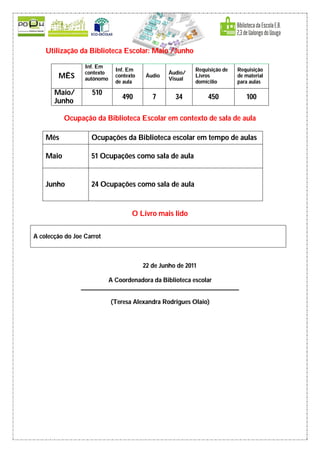 Utilização da Biblioteca Escolar: Maio /Junho

                  Inf. Em
                              Inf. Em                      Requisição de   Requisição
                  contexto                        Áudio/
        MÊS       autónomo
                              contexto    Áudio
                                                  Visual
                                                           Livros          de material
                              de aula                      domícilio       para aulas

       Maio/        510
                                 490        7       34          450           100
       Junho

           Ocupação da Biblioteca Escolar em contexto de sala de aula

    Mês             Ocupações da Biblioteca escolar em tempo de aulas

    Maio            51 Ocupações como sala de aula


    Junho           24 Ocupações como sala de aula


                                    O Livro mais lido


A colecção do Joe Carrot



                                         22 de Junho de 2011

                         A Coordenadora da Biblioteca escolar
                _________________________________________________

                             (Teresa Alexandra Rodrigues Olaio)
 