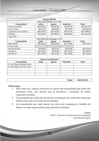 Comunidade – Novembro 2014 
12 
Região BR 020 
Setor São Francisco (vermelho 
Comunidade 
Julho 
Agosto 
Setembro 
Total 
Várzea do Meio 
R$ 863,00 
R$ 892,00 
R$ 918,00 
R$ 2.673,00 
Ouro Verde 
R$ 71,00 
R$ 85,00 
R$ 70,00 
R$ 226,00 
Cachoeira dos Paulinos 
R$ 358,00 
R$ 363,00 
R$ 367,40 
R$ 1.088,40 
Pinhões 
R$ 408,00 
R$ 387,00 
R$ 426,00 
R$ 1.221,00 
Água Boa 
Setor São Luís Gonzaga (verde) 
Comunidade 
Julho 
Agosto 
Setembro 
Total 
Belo Monte 
R$ 251,00 
R$ 189,00 
R$ 179,00 
R$ 619,00 
Santa Luzia 
Bom Princípio 
R$ 88,00 
R$ 67,00 
R$ 57,00 
R$ 212,00 
Brasília I 
R$ 110,00 
R$ 95,00 
R$ 115,00 
R$ 320,00 
Brasília II 
R$ 110,00 
R$ 110,00 
R$ 110,00 
R$ 330,00 
Outras Contribuições 
Comunidade 
Julho 
Agosto 
Setembro 
Total 
G. de Oração Morada Santa 
G. de Oração Um Só Corpo 
Total 
R$ 28.123,90 
Observação: 
1. Não consta nos espaços em branco os valores das comunidades que ainda não prestaram conta, mas aquelas que já trouxeram a prestação de contas colocamos na tabela. 
2. Comunidades que ainda não trouxeram as prestações de contas dos meses que faltam acima, por favor traze-las de imediato. 
3. As comunidades que estão marcas em cinza não começaram o trabalho do dízimo ou estão organizando-se para dá início ao dízimo. 
Fonte: 
SGCP – Sistema de Gestão Canônico Paroquial 
Secretaria Paroquial 