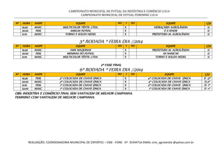 CAMPEONATO MUNICIPAL DE FUTSAL DA INDÚSTRIA E COMÉRCIO 2.014
CAMPEONATO MUNICIPAL DE FUTSAL FEMININO 2.014
REALIZAÇÃO: COORDENADORIA MUINICIPAL DE ESPORTES – CME - FONE: 47- 35344716 EMAIL cme_agrolandia @yahoo.com.br
Nº HORA NAIPE EQUIPE RES X RES EQUIPE CH
19:30 MASC. MULTICOLOR TÊXTIL LTDA. X VIDRAÇARIA AGROLÂNDIA U
20:20 FEM. AMIGAS FUTSAL X É A IDADE U
21:10 MASC. TORNO E SOLDA HEDEL X PREFEITURA M. AGROLÂNDIA U
5ª RODADA ª FEIRA DIA //2014
Nº HORA NAIPE EQUIPE RES X RES EQUIPE CH
19:30 MASC. AWK MAQUINAS X PREFEITURA M. AGROLÂNDIA U
20:20 FEM. MENINAS DO FUTSAL X AS NANICAS U
21:10 MASC. MULTICOLOR TÊXTIL LTDA. X TORNO E SOLDA HEDEL U
2ª FASE FINAL
6ª RODADA ª FEIRA DIA //2014
Nº HORA NAIPE EQUIPE RES X RES EQUIPE CH
19:30 FEM. 3º COLOCADA DE CHAVE ÚNICA X 4º COLOCADA DE CHAVE ÚNICA D -3º
20:20 MASC. 3º COLOCADA DE CHAVE ÚNICA X 4º COLOCADA DE CHAVE ÚNICA D-3º
21:10 FEM. 1º COLOCADA DE CHAVE ÚNICA X 2º COLOCADA DE CHAVE ÚNICA D- 1º
22:00 MASC. 1º COLOCADA DE CHAVE ÚNICA X 1º COLOCADA DE CHAVE ÚNICA D -1º
OBS: INDÚSTRIA E COMÉRCIO FINAL SEM VANTAGEM DE MELHOR CAMPANHA.
FEMININO COM VANTAGEM DE MELHOR CAMPANHA.
 