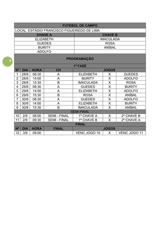 4
FUTEBOL DE CAMPO
LOCAL: ESTÁDIO FRANCISCO FIGUEIREDO DE LIMA
CHAVE A CHAVE B
ELIZABETH IMACULADA
GUEDES ROSA
BURITY ANÍBAL
ADOLFO
PROGRAMAÇÃO
1ª FASE
Nº DIA HORA CH JOGOS
1 28/8 08:30 A ELIZABETH X GUEDES
2 28/8 14:00 A BURITY X ADOLFO
3 28/8 15:30 B IMACULADA X ROSA
4 29/8 08:30 A GUEDES X BURITY
5 29/8 14:00 A ELIZABETH X ADOLFO
6 29/8 15:30 B ROSA X ANÍBAL
7 30/8 08:30 A GUEDES X ADOLFO
8 30/8 14:00 A ELIZABETH X BURITY
9 30/8 15:30 B IMACULADA X ANÍBAL
SEMI FINAL
10 2/9 08:00 SEMI - FINAL 1º CHAVE A X 2º CHAVE B
11 2/9 09:30 SEMI - FINAL 1ª CHAVE B X 2º CHAVE A
FINAL
Nº DIA HORA FINAL JOGOS
12 3/9 09:00 VENC JOGO 10 X VENC JOGO 11
 