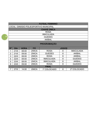 5
FUTSAL FEMININO
LOCAL: GINÁSIO POLIESPORTIVO MUNICIPAL
CHAVE ÚNICA
ROSA
IMACULADA
GUEDES
ANÍBAL
PROGRAMAÇÃO
Nº DIA HORA CH JOGOS
1 21/8 08:00 ÚNICA ROSA X IMACULADA
2 21/8 09:00 ÚNICA GUEDES X ANÍBAL
3 22/8 08:00 ÚNICA ROSA X ANÍBAL
4 22/8 09:00 ÚNICA IMACULADA X GUEDES
5 23/8 08:00 ÚNICA IMACULADA X ANÍBAL
6 23/8 09:00 ÚNICA ROSA X GUEDES
FINAL
7 27/8 14:00 ÚNICA 1º COLOCADO X 2º COLOCADO
 