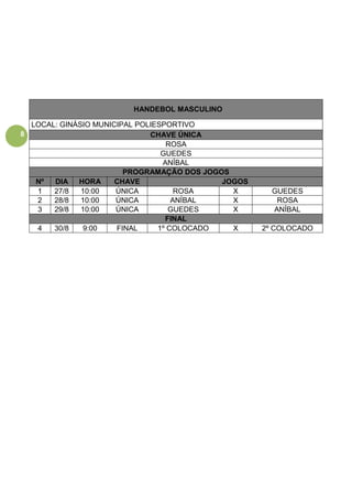 8
HANDEBOL MASCULINO
LOCAL: GINÁSIO MUNICIPAL POLIESPORTIVO
CHAVE ÚNICA
ROSA
GUEDES
ANÍBAL
PROGRAMAÇÃO DOS JOGOS
Nº DIA HORA CHAVE JOGOS
1 27/8 10:00 ÚNICA ROSA X GUEDES
2 28/8 10:00 ÚNICA ANÍBAL X ROSA
3 29/8 10:00 ÚNICA GUEDES X ANÍBAL
FINAL
4 30/8 9:00 FINAL 1º COLOCADO X 2º COLOCADO
 