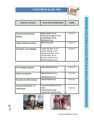 CONCURSOS da BE/ PNL



             Nome do concurso        Nome do(a) participante                 Status



                                                                                              B
         Concurso Nacional de       Ângela Calado, 7º ano                   A decorrer        I
                                    Teresa dos Carvalhos, 7º ano                              B
         Leitura
                                    Tomé Madeira, 8º ano
                                                                                              L
                                    Sofia Rita, 9º ano
                                    Rita Ferreira, 6ºB                      A decorrer
                                                                                              I
         Quem conta um conto...
                                                                                              O
                                                                                              T
         Um leitor, um sonhador     Diogo Teles Silva, 1º ano               A decorrer
                                    Carolina Mendes, 2º ano                                   E
                                    Margarida Cabeça, 3º ano                                  C
                                    Mariana Brito, 4º ano                                     A
                                    Catarina Serafim, 5º ano
                                    Mariana Rosado, 6º ano
                                                                                              E
                                                                                              S
         Em Portugal sê poeta       Raquel Machado, 9º ano                  A decorrer        C
                                                                                              O
         Faça lá um poema           Beatriz Romano, 5º ano                  Terminado         L
                                    João Malanho, 9º ano
                                                                                              A
         O cartaz da minha escola   Eduardo David 5º ano                    A decorrer        R


         Concurso de Poesia “ A     Turmas 3ºC,1º2ºE,3º 4º F, ( 1º
                                    Ciclo)                                  A decorrer
         minha Rua”
                                    Turmas 5º B ( 2º ciclo)
                                    Turmas 7º B; 9º ano (3º ciclo)
5
Página




                                                             A Equipa da Biblioteca Escolar
 