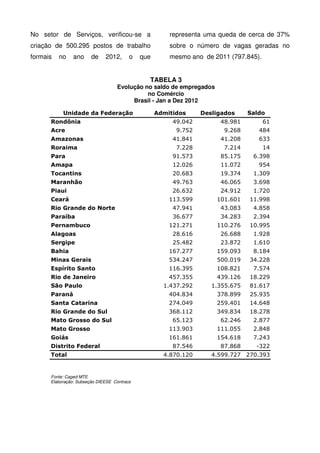 No setor de Serviços, verificou-se a                   representa uma queda de cerca de 37%
criação de 500.295 postos de trabalho                  sobre o número de vagas geradas no
formais   no    ano     de    2012,      o   que       mesmo ano de 2011 (797.845).


                                               TABELA 3
                                   Evolução no saldo de empregados
                                             no Comércio
                                        Brasil - Jan a Dez 2012

           Unidade da Federação                    Admitidos     Desligados     Saldo
      Rondônia                                          49.042        48.981          61
      Acre                                               9.752         9.268       484
      Amazonas                                          41.841        41.208       633
      Roraima                                            7.228         7.214          14
      Para                                              91.573        85.175     6.398
      Amapa                                             12.026        11.072       954
      Tocantins                                         20.683        19.374     1.309
      Maranhão                                          49.763        46.065     3.698
      Piaui                                             26.632        24.912     1.720
      Ceará                                            113.599       101.601    11.998
      Rio Grande do Norte                               47.941        43.083     4.858
      Paraíba                                           36.677        34.283     2.394
      Pernambuco                                       121.271       110.276    10.995
      Alagoas                                           28.616        26.688     1.928
      Sergipe                                           25.482        23.872     1.610
      Bahia                                            167.277       159.093     8.184
      Minas Gerais                                     534.247       500.019    34.228
      Espírito Santo                                   116.395       108.821     7.574
      Rio de Janeiro                                   457.355       439.126    18.229
      São Paulo                                      1.437.292      1.355.675   81.617
      Paraná                                           404.834       378.899    25.935
      Santa Catarina                                   274.049       259.401    14.648
      Rio Grande do Sul                                368.112       349.834    18.278
      Mato Grosso do Sul                                65.123        62.246     2.877
      Mato Grosso                                      113.903       111.055     2.848
      Goiás                                            161.861       154.618     7.243
      Distrito Federal                                  87.546        87.868      -322
      Total                                          4.870.120      4.599.727 270.393


      Fonte: Caged-MTE
      Elaboração: Subseção DIEESE Contracs
 