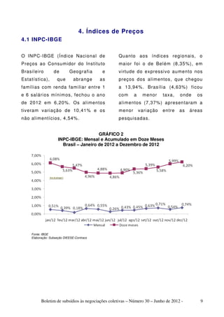4. Índices de Preços
4.1 INPC-IBGE


O INPC-IBGE (Índice Nacional de                    Quanto aos índices regionais, o
Preços ao Consumidor do Instituto                  maior foi o de Belém (8,35%), em
Brasileiro        de        Geografia       e      virtude do expressivo aumento nos
Estatística),       que        abrange     as      preços dos alimentos, que chegou
famílias com renda familiar entre 1                a 13,94%. Brasília (4,63%) ficou
e 6 salários mínimos, fechou o ano                 com     a    menor     taxa,    onde    os
de 2012 em 6,20%. Os alimentos                     alimentos (7,37%) apresentaram a
tiveram variação de 10,41% e os                    menor       variação   entre    as   áreas
não alimentícios, 4,54%.                           pesquisadas.


                                        GRÁFICO 2
                     INPC-IBGE: Mensal e Acumulado em Doze Meses
                       Brasil – Janeiro de 2012 a Dezembro de 2012




    Fonte: IBGE
    Elaboração: Subseção DIEESE-Contracs




          Boletim de subsídios às negociações coletivas – Número 30 – Junho de 2012 -       9
 