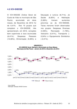 4.2 ICV-DIEESE


O ICV-DIEESE (Índice Geral do                       Educação e Leitura (8,71%). Já
Custo de Vida no município de São                   Saúde       (6,82%)       e     Habitação
Paulo),       acumulado                em   doze    (5,96%)         tiveram         aumentos
meses, de Dezembro de 2012 foi                      próximos      ao     do       ICV-DIEESE.
de 6,41%.            Dos 10 grupos que              Taxas menores foram observadas
compõem          o     ICV-DIEESE,          três    nos   grupos:      Despesas      Diversas
apresentaram, em 2012, variações                    (4,58%),       Recreação         (1,78%),
bem superiores à taxa acumulada                     Vestuário (0,41%), Transporte (-
(6,41%):          Despesas              Pessoais    0,24%) e Equipamento Doméstico
(14,06%), Alimentação (9,98%) e                     (-2,31%).



                                             GRÁFICO 3
                   ICV-DIEESE Geral: Mensal e Acumulado em Doze Meses
                 Município de São Paulo - Janeiro de 2012 a Dezembro de 2012




Fonte: DIEESE
Elaboração: Subseção DIEESE-Contracs




           Boletim de subsídios às negociações coletivas – Número 30 – Junho de 2012 -     10
 