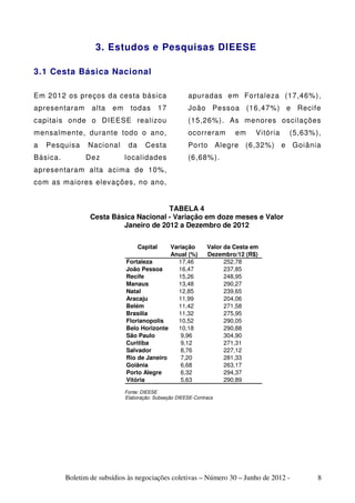 3. Estudos e Pesquisas DIEESE

3.1 Cesta Básica Nacional

Em 2012 os preços da cesta básica                      apuradas em Fortaleza (17,46%),
apresentaram      alta   em     todas         17       João Pessoa (16,47%) e Recife
capitais onde o DIEESE realizou                        (15,26%). As menores oscilações
mensalmente, durante todo o ano,                       ocorreram          em    Vitória   (5,63%),
a   Pesquisa     Nacional      da     Cesta            Porto         Alegre   (6,32%) e   Goiânia
Básica.         Dez           localidades              (6,68%).
apresentaram alta acima de 10%,
com as maiores elevações, no ano,


                                        TABELA 4
                  Cesta Básica Nacional - Variação em doze meses e Valor
                           Janeiro de 2012 a Dezembro de 2012


                                    Capital  Variação          Valor da Cesta em
                                             Anual (%)         Dezembro/12 (R$)
                              Fortaleza         17,46                252,78
                              João Pessoa       16,47                237,85
                              Recife            15,26                248,95
                              Manaus            13,48                290,27
                              Natal             12,85                239,65
                              Aracaju           11,99                204,06
                              Belém             11,42                271,58
                              Brasilia          11,32                275,95
                              Florianopolis     10,52                290,05
                              Belo Horizonte    10,18                290,88
                              São Paulo          9,96                304,90
                              Curitiba           9,12                271,31
                              Salvador           8,76                227,12
                              Rio de Janeiro     7,20                281,33
                              Goiânia            6,68                263,17
                              Porto Alegre       6,32                294,37
                              Vitória            5,63                290,89

                              Fonte: DIEESE
                              Elaboração: Subseção DIEESE-Contracs




          Boletim de subsídios às negociações coletivas – Número 30 – Junho de 2012 -            8
 