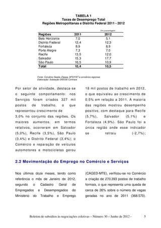 TABELA 1
                                    Taxas de Desemprego Total
                         Regiões Metropolitanas e Distrito Federal 2011 - 2012

                                                                                  Em p orcentagem

                     Regiões                          2011                            2012
                     Belo Horizonte                    7,0                             5,1
                     Distrito Federal                 12,4                            12,3
                     Fortaleza                         8,9                             8,9
                     Porto Alegre                      7,3                             7,0
                     Recife                           13,5                            12,0
                     Salvador                         15,3                            17,7
                     São Paulo                        10,5                            10,9
                     Total                            10,4                            10,5


                    Fonte: Convênio Seade–Dieese, MTE/FAT e convênios regionais
                    Elaboração: Subseção DIEESE-Contracs



Por setor de atividade, destaca-se                               18 mil postos de trabalho em 2012,
o   seguinte         comportamento:               nos            o que equivaleu ao crescimento de
Serviços       foram        criados        327     mil           0,5% em relação a 2011. A maioria
postos        de        trabalho,           o     que            das regiões mostrou desempenho
representou crescimento de                                       positivo, com destaque para Recife
3,0% no conjunto das regiões. Os                                 (5,7%),             Salvador       (5,1%)   e
maiores        aumentos,            em          termos           Fortaleza (4,9%). São Paulo foi a
relativos, ocorreram em Salvador                                 única região onde esse indicador
(5,0%), Recife (3,5%), São Paulo                                 se                   retraiu          (-2,7%);
(3,4%) e Distrito Federal (3,4%); o
Comércio e reparação de veículos
automotores e motocicletas gerou


2.2 Movimentação do Emprego no Comércio e Serviços


Nos últimos doze meses, tendo como                               (CAGED-MTE), verificou-se no Comércio
referência o mês de Janeiro de 2012,                             a criação de 270.393 postos de trabalho
segundo        o        Cadastro          Geral     de           formais, o que representa uma queda de
Empregados          e     Desempregados             do           cerca de 26% sobre o número de vagas
Ministério     do       Trabalho      e     Emprego              geradas no ano de 2011 (368.570).




             Boletim de subsídios às negociações coletivas – Número 30 – Junho de 2012 -                      5
 