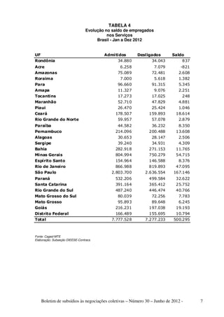 TABELA 4
                                Evolução no saldo de empregados
                                          nos Serviços
                                     Brasil - Jan a Dez 2012


UF                                      Admitidos      Desligados        Saldo
Rondônia                                     34.880          34.043          837
Acre                                           6.258           7.079         -821
Amazonas                                      75.089          72.481        2.608
Roraima                                        7.000           5.618        1.382
Para                                          96.660          91.315        5.345
Amapa                                         11.327           9.076        2.251
Tocantins                                     17.273          17.025          248
Maranhão                                      52.710          47.829        4.881
Piaui                                         26.470          25.424        1.046
Ceará                                        178.507         159.893       18.614
Rio Grande do Norte                           59.957          57.078        2.879
Paraíba                                       44.582          36.232        8.350
Pernambuco                                   214.096         200.488       13.608
Alagoas                                       30.653          28.147        2.506
Sergipe                                       39.240          34.931        4.309
Bahia                                        282.918         271.153       11.765
Minas Gerais                                 804.994         750.279       54.715
Espírito Santo                               154.964         146.588        8.376
Rio de Janeiro                               866.988         819.893       47.095
São Paulo                                  2.803.700       2.636.554      167.146
Paraná                                       532.206         499.584       32.622
Santa Catarina                               391.164         365.412       25.752
Rio Grande do Sul                            487.240         446.474       40.766
Mato Grosso do Sul                            80.039          72.256        7.783
Mato Grosso                                   95.893          89.648        6.245
Goiás                                        216.231         197.038       19.193
Distrito Federal                             166.489         155.695       10.794
Total                                      7.777.528       7.277.233      500.295



Fonte: Caged-MTE
Elaboração: Subseção DIEESE-Contracs




    Boletim de subsídios às negociações coletivas – Número 30 – Junho de 2012 -     7
 