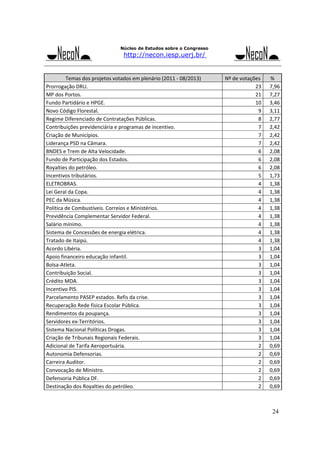 Núcleo de Estudos sobre o Congresso

http://necon.iesp.uerj.br/

Temas dos projetos votados em plenário (2011 ‐ 08/2013) 
Prorrogação DRU. 
MP dos Portos. 
Fundo Partidário e HPGE. 
Novo Código Florestal. 
Regime Diferenciado de Contratações Públicas. 
Contribuições previdenciária e programas de incentivo. 
Criação de Municípios. 
Liderança PSD na Câmara. 
BNDES e Trem de Alta Velocidade. 
Fundo de Participação dos Estados. 
Royalties do petróleo. 
Incentivos tributários. 
ELETROBRAS. 
Lei Geral da Copa. 
PEC da Música. 
Política de Combustíveis. Correios e Ministérios. 
Previdência Complementar Servidor Federal. 
Salário mínimo. 
Sistema de Concessões de energia elétrica.
Tratado de Itaipú. 
Acordo Libéria. 
Apoio financeiro educação infantil. 
Bolsa‐Atleta. 
Contribuição Social. 
Crédito MDA. 
Incentivo PIS. 
Parcelamento PASEP estados. Refis da crise. 
Recuperação Rede física Escolar Pública.
Rendimentos da poupança. 
Servidores ex‐Territórios. 
Sistema Nacional Políticas Drogas. 
Criação de Tribunais Regionais Federais. 
Adicional de Tarifa Aeroportuária. 
Autonomia Defensorias. 
Carreira Auditor. 
Convocação de Ministro. 
Defensoria Pública DF.
Destinação dos Royalties do petróleo. 

Nº de votações 
23 
21 
10 
9 
8 
7 
7 
7 
6 
6 
6 
5 
4 
4 
4 
4 
4 
4 
4 
4 
3 
3 
3 
3 
3 
3 
3 
3 
3 
3 
3 
3 
2 
2 
2 
2 
2 
2 

% 
7,96
7,27
3,46
3,11
2,77
2,42
2,42
2,42
2,08
2,08
2,08
1,73
1,38
1,38
1,38
1,38
1,38
1,38
1,38
1,38
1,04
1,04
1,04
1,04
1,04
1,04
1,04
1,04
1,04
1,04
1,04
1,04
0,69
0,69
0,69
0,69
0,69
0,69

24

 
