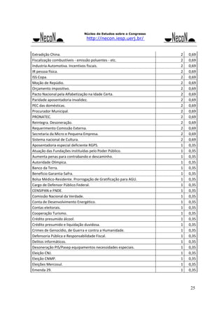 Núcleo de Estudos sobre o Congresso

http://necon.iesp.uerj.br/

Extradição China. 
Fiscalização combustíveis ‐ emissão poluentes ‐ etc. 
Industria Automotiva. Incentivos fiscais. 
IR pessoa física. 
ISS Copa. 
Moção de Repúdio. 
Orçamento impositivo. 
Pacto Nacional pela Alfabetização na Idade Certa. 
Paridade aposentadoria invalidez. 
PEC das domésticas. 
Procurador Municipal. 
PRONATEC. 
Reintegra. Desoneração. 
Requerimento Comissão Externa. 
Secretaria da Micro e Pequena Empresa. 
Sistema nacional de Cultura. 
Aposentadoria especial deficiente RGPS. 
Atuação das Fundações instituídas pelo Poder Público. 
Aumenta penas para contrabando e descaminho. 
Autoridade Olímpica. 
Banco da Terra. 
Benefício Garantia‐Safra. 
Bolsa Médico‐Residente. Prorrogação de Gratificação para AGU. 
Cargo de Defensor Público Federal. 
CENSIPAN e FNDE. 
Comissão Nacional da Verdade. 
Conta de Desenvolvimento Energético. 
Contas eleitorais. 
Cooperação Turismo. 
Crédito presumido álcool. 
Crédito presumido e liquidação duvidosa. 
Crimes de Genocídio, de Guerra e contra a Humanidade. 
Defensoria Pública e Responsabilidade Fiscal. 
Delitos informáticos.
Desoneração PIS/Pasep equipamentos necessidades especiais. 
Eleição CNJ. 
Eleição CNMP. 
Eleições Mercosul. 
Emenda 29. 

2 
2 
2 
2 
2 
2 
2 
2 
2 
2 
2 
2 
2 
2 
2 
2 
1 
1 
1 
1 
1 
1 
1 
1 
1 
1 
1 
1 
1 
1 
1 
1 
1 
1 
1 
1 
1 
1 
1 

0,69
0,69
0,69
0,69
0,69
0,69
0,69
0,69
0,69
0,69
0,69
0,69
0,69
0,69
0,69
0,69
0,35
0,35
0,35
0,35
0,35
0,35
0,35
0,35
0,35
0,35
0,35
0,35
0,35
0,35
0,35
0,35
0,35
0,35
0,35
0,35
0,35
0,35
0,35

25

 