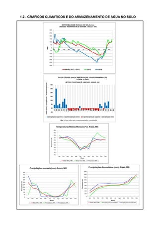 1.2– GRÁFICOS CLIMÁTICOS E DO ARMAZENAMENTO DE ÁGUA NO SOLO
 