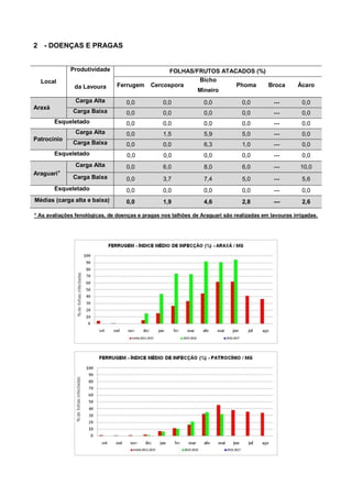 2 - DOENÇAS E PRAGAS
Local
Produtividade FOLHAS/FRUTOS ATACADOS (%)
da Lavoura Ferrugem Cercospora
Bicho
Mineiro
Phoma Broca Ácaro
Araxá
Carga Alta 0,0 0,0 0,0 0,0 --- 0,0
Carga Baixa 0,0 0,0 0,0 0,0 --- 0,0
Esqueletado 0,0 0,0 0,0 0,0 --- 0,0
Patrocínio
Carga Alta 0,0 1,5 5,9 5,0 --- 0,0
Carga Baixa 0,0 0,0 6,3 1,0 --- 0,0
Esqueletado 0,0 0,0 0,0 0,0 --- 0,0
Araguari*
Carga Alta 0,0 6,0 8,0 6,0 --- 10,0
Carga Baixa 0,0 3,7 7,4 5,0 --- 5,6
Esqueletado 0,0 0,0 0,0 0,0 --- 0,0
Médias (carga alta e baixa) 0,0 1,9 4,6 2,8 --- 2,6
* As avaliações fenológicas, de doenças e pragas nos talhões de Araguari são realizadas em lavouras irrigadas.
 