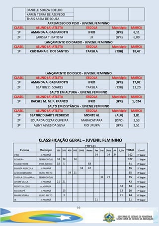 10
DANIELLI SOUZA COELHO
KAREN TERRA DE AZEVEDO
THAIS AREIA DE SOUZA
ARREMESSO DO PESO - JUVENIL FEMININO
CLASS. ALUNO (A) ATLETA ESCOLA Município MARCA
1º AMANDA A. GASPAROTTI IFRO (JPR) 6,11
2º LARISSA T. BATISTA JK (JPR) 6,09
LANÇAMENTO DO DARDO - JUVENIL FEMININO
CLASS. ALUNO (A) ATLETA ESCOLA Município MARCA
1º CRISTIANA B. DOS SANTOS TARSILA (TXR) 18,47
LANÇAMENTO DO DISCO - JUVENIL FEMININO
CLASS. ALUNO (A) ATLETA ESCOLA Município MARCA
1º AMANDA A. GASPAROTTI IFRO (JPR) 17,02
2º BEATRIZ D. SOARES TARSILA (TXR) 13,20
SALTO EM ALTURA - JUVENIL FEMININO
CLASS. ALUNO (A) ATLETA ESCOLA Município MARCA
1º RACHEL M. M. F. FRANCO IFRO (JPR) 1, 024
SALTO EM DISTÂNCIA - JUVENIL FEMININO
CLASS. ALUNO (A) ATLETA ESCOLA Município MARCA
1º BEATRIZ DUARTE PEDROSO MONTE AL (ALV) 3,81
2º EDUARDA CEZAR OLIVEIRA MARACATIARA (OPO) 3,53
3º ALINY ALVES DA SILVA RIO URUPA (JPR) 3,51
CLASSIFICAÇÃO GERAL – JUVENIL FEMININO
Escolas Município
P RO V A S
TOTAL Classif100 200 400 800 3000 Revez Pes Dar Disco Alt S_Dis
IFRO JI-PARANÁ 34 34 34 102 1° Lugar
PIONEIRA TEIXEROPÓLIS 34 34 34 102 1° Lugar
PAULO FREIRE PRES. MEDICI 18 5 68 91 2° Lugar
FAMILÍA AGRICOLA JI-PARANÁ 34 42 76 3° Lugar
22 DE DEZEMBRO OURO PRETO 34 21 55 4° Lugar
TARSILA DO AMARAL TEIXEROPÓLIS 34 21 55 4° Lugar
JOVEM VILELA JI-PARANÁ 21 21 42 5° Lugar
MONTE ALEGRE ALVORADA 34 34 6° Lugar
RIO URUPÁ JI-PARANÁ 13 13 26 7° Lugar
MARACATIARA OURO PRETO 3 21 24 8° Lugar
JK JI-PARANÁ 21 21 9° Lugar
 