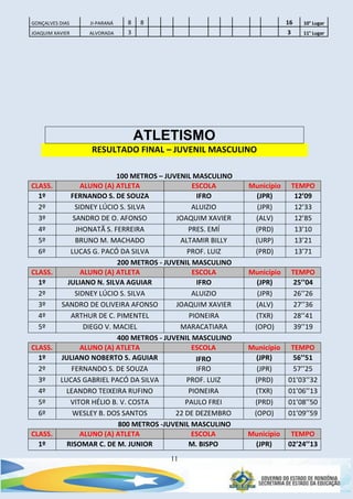 11
GONÇALVES DIAS JI-PARANÁ 8 8 16 10° Lugar
JOAQUIM XAVIER ALVORADA 3 3 11° Lugar
ATLETISMO
RESULTADO FINAL – JUVENIL MASCULINO
100 METROS – JUVENIL MASCULINO
CLASS. ALUNO (A) ATLETA ESCOLA Município TEMPO
1º FERNANDO S. DE SOUZA IFRO (JPR) 12’09
2º SIDNEY LÚCIO S. SILVA ALUIZIO (JPR) 12’33
3º SANDRO DE O. AFONSO JOAQUIM XAVIER (ALV) 12’85
4º JHONATÃ S. FERREIRA PRES. EMÍ (PRD) 13’10
5º BRUNO M. MACHADO ALTAMIR BILLY (URP) 13’21
6º LUCAS G. PACÓ DA SILVA PROF. LUIZ (PRD) 13’71
200 METROS - JUVENIL MASCULINO
CLASS. ALUNO (A) ATLETA ESCOLA Município TEMPO
1º JULIANO N. SILVA AGUIAR IFRO (JPR) 25’’04
2º SIDNEY LÚCIO S. SILVA ALUIZIO (JPR) 26’’26
3º SANDRO DE OLIVEIRA AFONSO JOAQUIM XAVIER (ALV) 27’’36
4º ARTHUR DE C. PIMENTEL PIONEIRA (TXR) 28’’41
5º DIEGO V. MACIEL MARACATIARA (OPO) 39’’19
400 METROS - JUVENIL MASCULINO
CLASS. ALUNO (A) ATLETA ESCOLA Município TEMPO
1º JULIANO NOBERTO S. AGUIAR IFRO (JPR) 56’’51
2º FERNANDO S. DE SOUZA IFRO (JPR) 57’’25
3º LUCAS GABRIEL PACÓ DA SILVA PROF. LUIZ (PRD) 01’03’’32
4º LEANDRO TEIXEIRA RUFINO PIONEIRA (TXR) 01’06’’13
5º VITOR HÉLIO B. V. COSTA PAULO FREI (PRD) 01’08’’50
6º WESLEY B. DOS SANTOS 22 DE DEZEMBRO (OPO) 01’09’’59
800 METROS -JUVENIL MASCULINO
CLASS. ALUNO (A) ATLETA ESCOLA Município TEMPO
1º RISOMAR C. DE M. JUNIOR M. BISPO (JPR) 02’24’’13
 