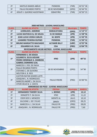 12
2º MATEUS RAMOS ABÍLIO PIONEIRA (TXR) 02’31’’18
3º PAULO RICARDO PORTO 28 DE NOVEMBRO (OPO) 02’44’’91
4º JOSUÉ V. QUEIROZ AGOSTINHO SEBASTIÃO (TXR) 02’50’’15
3000 METROS - JUVENIL MASCULINO
CLASS. ALUNO (A) ATLETA ESCOLA Município TEMPO
1º LEONILDOS. AMORIM MARACATIARA (OPO) 11’13’’17
2º LUCAS MATHEUS Q. DE SOUZA 31 DE MARÇO (JPR) 11’28’’56
3º JEAN LUCAS VIEIRA CARLOS M. BISPO (JPR) 11’43’’35
4º LEANDRO TEIXEIRA RUFINO PIONEIRA (TXR) 11’50’’12
5º BRUNO MARGATTO MACHADO ALTAMIR BILLY (URP) 12’25’’36
6º EDUARDO H.R. SILVA CDA (PRD) 13’04’’79
REVEZAMENTO 4X100 METROS - JUVENIL MASCULINO
CLASS. ALUNO (A) ATLETA ESCOLA Município TEMPO
1º
FERNANDO S. DE SOUZA
IFRO (JPR) 48’’55
JULIANO N. SILVA AGUIAR
PEDRO HENRIQUE G. ZAMBONI
GABRIEL DORMIRO LEAL
2º
MARCOS V. FER. DE PAIVA
28 DE NOVEMBRO (OPO) 54’’90
PAULO RICARDO PORTO
STEFANO C. DE OLIVEIRA
WELITON K. B. REIS
3º
CLEITON NATAN SOARES LEITE
PAULO FREIRE (PRD) 01’00’’91
JOAQUIM L. N. RODRIGUES
MARCOS ANDRÉ L. DA SILVA
VITOR HÉLIO B. V. COSTA
ARREMESSO DO PESO - JUVENIL MASCULINO
CLASS. ALUNO (A) ATLETA ESCOLA Município MARCA
1º HERNANDES THIERRY SILVA L. BENNO (JPR) 12,12
2º DONIZETE P. DA SILVA IFRO (JPR) 11,22
3º EDER DOS S. MENEZES MONTE AL (ALV) 10,10
4º GILCIONE L. DE F.FILHO 28NOV (OPO) 09,25
5º MARCOS A. L. DA SILVA PAULO FR (PRD) 09,03
6º JOAQUIM L. N. RODRIGUES PAULO FR (PRD) 7,60
 