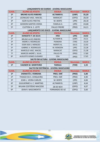 13
LANÇAMENTO DO DARDO - JUVENIL MASCULINO
CLASS. ALUNO (A) ATLETA ESCOLA Município MARCA
1º BRUNO ALVES RIBEIRO ALTAMIR B. (URP) 35,20
2º LEONILDO VASC. MACIEL MARACAT (OPO) 28,30
3º IGOR ALVES FREITAS M. BISPO (JPR) 28,18
4º GEDEON SANTOS VIEIRA FAMILIA A (JPR) 24,68
5º CLEITON N. S. LEITE PAULO FREIRE (PRD) 24,21
LANÇAMENTO DO DISCO - JUVENIL MASCULINO
CLASS. ALUNO (A) ATLETA ESCOLA Município MARCA
1º DONIZETE P. DA SILVA IFRO (JPR) 24,92
2º BRUNO ALVES RIBEIRO ALTAMIR B. (URP) 24,31
3º ANDRE A. RODRIGUES PIONEIRA (TXR) 24,30
4º EDER DOS S. MENEZES MONTE AL (ALV) 22,92
5º GABRIEL V. RODRIGUES M. RONDON (JPR) 22,28
6º MARCELO VASC. MACIEL MARACAT (OPO) 21,38
7º MARCOS ANDRÉ L. SILVA PAULO FR (PRD) 17,80
8º AUGUSTO GOMES SUDARIO CDA (PRD) 17,65
SALTO EM ALTURA - JUVENIL MASCULINO
CLASS. ALUNO (A) ATLETA ESCOLA Município MARCA
1º VAGNER M. MONTEIRO TARSILA (TXR) 1,55
SALTO EM DISTÂNCIA - JUVENIL MASCULINO
CLASS. ALUNO (A) ATLETA ESCOLA Município MARCA
1º JHONATÃ S. FERREIRA PRES. EMÍ (PRD) 5,00
2º THIAGO DA S. CERQUEIRA PRES. EMÍ (PRD) 4,90
3º JEAN L. VIEIRA CARLOS M. BISPO (JPR) 4,84
4º GUILHERME A. C. MARTINS ALTAMIR B. (URP) 4,64
5º WILIAN COSTÓDIO MACEDO 28 DE NOV (OPO) 4,07
6º JEAN R. NASCIMENTO FERNANDO DE AZ (OPO) 3,60
 