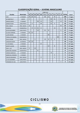 14
CLASSIFICAÇÃO GERAL – JUVENIL MASCULINO
Escolas Município
P RO V A S
TOTAL Classif100 200 400 800 3000 Revez Pes Dar Disco Alt S_Dis
IFRO JI-PARANÁ 34 34 55 68 21 34 246 1° Lugar
ALTAMIR BILLY URUPÁ 5 5 34 21 8 73 2° Lugar
MARCOS BISPO JI-PARANÁ 34 13 13 13 73 2° Lugar
MARACATIARA OURO PRETO 5 34 21 3 63 3° Lugar
PRES. EMÍLIO PRES. MEDICI 8 55 63 3° Lugar
PIONEIRA TEIXEROPÓLIS 8 8 21 8 13 58 4° Lugar
28 DE NOVEMBRO OURO PRETO 13 21 8 5 47 5° Lugar
ALUIZIO FERREIRA JI-PARANÁ 21 21 42 6° Lugar
LAURO BENNO JI-PARANÁ 34 34 7° Lugar
TARSILA DO AMARAL TEIXEROPÓLIS 34 34 7° Lugar
PAULO FREIRE PRES. MEDICI 5 13 8 5 2 33 8° Lugar
JOAQUIM XAVIER ALVORADA 13 13 26 9° Lugar
31 DE MARÇO JI-PARANÁ 21 21 10° Lugar
MONTE ALEGRE ALVORADA 13 8 21 10° Lugar
PROF. LUIZ PRES. MEDICI 3 13 16 11° Lugar
SEBASTIÃO AMORIM TEIXEROPÓLIS 8 8 11° Lugar
FAMILÍA AGRICOLA JI-PARANÁ 8 8 12° Lugar
MARECHAL RONDON JI-PARANÁ 5 5 13° Lugar
CARLOS DRUMOND PRES. MEDICI 3 1 4 14° Lugar
22 DE DEZEMBRO OURO PRETO 3 3 15° Lugar
FERNANDO DE AZE. OURO PRETO 3 3 15° Lugar
C I C L I S M O
 