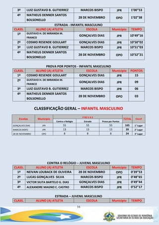 16
3º LUIZ GUSTAVO B. GUTIERREZ MARCOS BISPO JPR 1’00”53
4º MATHEUS DENNER SANTOS
BOLSONELLO
28 DE NOVEMBRO OPO 1’02”38
ESTRADA - INFANTIL MASCULINO
CLASS. ALUNO (A) ATLETA ESCOLA Município TEMPO
1º GUSTAVO H. DE MIRANDA M.
FRANCO
GONÇALVES DIAS JPR 10’49”16
2º COSMO RESENDE GOULART GONÇALVES DIAS JPR 10’50”02
3º LUIZ GUSTAVO B. GUTIERREZ MARCOS BISPO JPR 10’51”03
4º MATHEUS DENNER SANTOS
BOLSONELLO
28 DE NOVEMBRO OPO 10’52”21
PROVA POR PONTOS - INFANTIL MASCULINO
CLASS. ALUNO (A) ATLETA ESCOLA Município PONTOS
1º COSMO RESENDE GOULART GONÇALVES DIAS JPR 15
2º GUSTAVO H. DE MIRANDA M.
FRANCO
GONÇALVES DIAS JPR 09
3º LUIZ GUSTAVO B. GUTIERREZ MARCOS BISPO JPR 06
4º MATHEUS DENNER SANTOS
BOLSONELLO
28 DE NOVEMBRO OPO 03
CLASSIFICAÇÃO GERAL – INFANTIL MASCULINO
Escolas Município
P RO V A S
TOTAL Classif
Contra o Relógio Estrada Prova por Pontos
GONÇALVES DIAS JPR 55 55 55 165 1° Lugar
MARCOS BISPO JPR 13 13 13 39 2° Lugar
28 DE NOVEMBRO OPO 8 8 8 24 3° Lugar
CONTRA O RELÓGIO – JUVENIL MASCULINO
CLASS. ALUNO (A) ATLETA ESCOLA Município TEMPO
1º NEIVAN LOUBACK DE OLIVEIRA 28 DE NOVEMBRO OPO 0’39”53
2º LUCAS GONÇALVES SILVA MARCOS BISPO JPR 0’48”65
3º VICTOR SIUTA BARTELO G. DIAS GONÇALVES DIAS JPR 0’49”44
4º ALEXANDRE MAGNO C. CASTRO MARCOS BISPO JPR 0’52”17
ESTRADA – JUVENIL MASCULINO
CLASS. ALUNO (A) ATLETA ESCOLA Município TEMPO
 